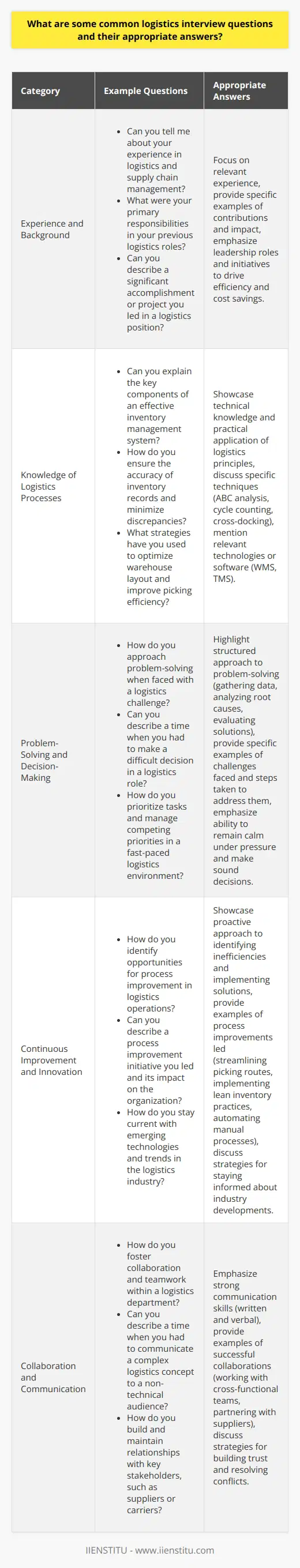 Experience and BackgroundInterviewers often begin by asking about the candidates experience and background in logistics. They may inquire about previous roles, responsibilities, and accomplishments. Candidates should provide a brief overview of their work history, highlighting relevant positions and key achievements. Its essential to demonstrate a progression of responsibilities and a track record of success in logistics-related roles.Example questions:- Can you tell me about your experience in logistics and supply chain management?- What were your primary responsibilities in your previous logistics roles?- Can you describe a significant accomplishment or project you led in a logistics position?Appropriate answers should focus on relevant experience, such as managing inventory, optimizing transportation routes, or implementing supply chain improvements. Candidates should provide specific examples of their contributions and the impact they had on the organization. They should also emphasize any leadership roles or initiatives they undertook to drive efficiency and cost savings.Knowledge of Logistics ProcessesInterviewers will assess the candidates understanding of various logistics processes, such as inventory management, warehousing, and transportation. They may ask about specific techniques, technologies, or methodologies used in the field. Candidates should demonstrate a solid grasp of logistics concepts and be able to explain how they have applied this knowledge in practice.Example questions:- Can you explain the key components of an effective inventory management system?- How do you ensure the accuracy of inventory records and minimize discrepancies?- What strategies have you used to optimize warehouse layout and improve picking efficiency?Appropriate answers should showcase the candidates technical knowledge and practical application of logistics principles. They should discuss specific techniques, such as ABC analysis for inventory classification, cycle counting for inventory accuracy, or cross-docking for efficient warehousing. Candidates should also mention any relevant technologies or software they have used, such as warehouse management systems (WMS) or transportation management systems (TMS).Problem-Solving and Decision-MakingLogistics professionals often face complex challenges and must make informed decisions to optimize operations. Interviewers may present hypothetical scenarios or ask about real-life situations the candidate has encountered. Candidates should showcase their ability to analyze problems, evaluate options, and implement effective solutions. They should also demonstrate adaptability and resilience when facing unexpected challenges.Example questions:- How do you approach problem-solving when faced with a logistics challenge?- Can you describe a time when you had to make a difficult decision in a logistics role?- How do you prioritize tasks and manage competing priorities in a fast-paced logistics environment?Appropriate answers should highlight the candidates structured approach to problem-solving, such as gathering data, analyzing root causes, and evaluating potential solutions. They should provide specific examples of challenges they faced, the steps they took to address them, and the outcomes achieved. Candidates should also emphasize their ability to remain calm under pressure, adapt to changing circumstances, and make sound decisions based on available information.Continuous Improvement and InnovationLogistics is a dynamic field that requires professionals to continuously improve processes and embrace innovation. Interviewers may ask about the candidates approach to process optimization, technology adoption, and staying updated with industry trends. Candidates should demonstrate a proactive mindset, a willingness to learn, and a commitment to driving positive change within the organization.Example questions:- How do you identify opportunities for process improvement in logistics operations?- Can you describe a process improvement initiative you led and its impact on the organization?- How do you stay current with emerging technologies and trends in the logistics industry?Appropriate answers should showcase the candidates proactive approach to identifying inefficiencies and implementing solutions. They should provide examples of process improvements they have led, such as streamlining picking routes, implementing lean inventory practices, or automating manual processes. Candidates should also discuss their strategies for staying informed about industry developments, such as attending conferences, participating in professional associations, or engaging with industry publications.Collaboration and CommunicationLogistics professionals often work closely with cross-functional teams and external partners. Interviewers may inquire about the candidates ability to collaborate effectively, communicate clearly, and build strong relationships. Candidates should highlight their interpersonal skills, experience working in team environments, and ability to communicate complex information to various stakeholders.Example questions:- How do you foster collaboration and teamwork within a logistics department?- Can you describe a time when you had to communicate a complex logistics concept to a non-technical audience?- How do you build and maintain relationships with key stakeholders, such as suppliers or carriers?Appropriate answers should emphasize the candidates strong communication skills, both written and verbal. They should provide examples of successful collaborations, such as working with cross-functional teams to implement a new inventory management system or partnering with suppliers to improve delivery performance. Candidates should also discuss their strategies for building trust, resolving
