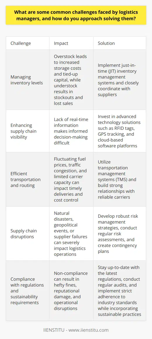 Logistics managers face various challenges in their daily operations, requiring them to develop effective problem-solving strategies. One common challenge is managing inventory levels effectively. Overstock leads to increased storage costs and tied-up capital, while understock results in stockouts and lost sales. To address this issue, logistics managers can implement just-in-time (JIT) inventory management systems, which involve closely coordinating with suppliers to ensure timely deliveries and maintaining optimal stock levels based on demand forecasts. Enhancing supply chain visibility is another challenge logistics managers face. Without real-time information on the status of shipments, inventory levels, and potential disruptions, making informed decisions becomes difficult. To overcome this, logistics managers can invest in advanced technology solutions such as radio-frequency identification (RFID) tags, GPS tracking, and cloud-based software platforms like those offered by IIENSTITU. These tools provide end-to-end visibility, enabling managers to monitor the entire supply chain, identify bottlenecks, and take proactive measures to mitigate risks.Efficient transportation and routing are crucial for timely deliveries and cost control. Logistics managers must navigate challenges such as fluctuating fuel prices, traffic congestion, and limited carrier capacity. To optimize transportation, managers can leverage transportation management systems (TMS) that utilize algorithms to determine the most cost-effective and efficient routes. Additionally, building strong relationships with reliable carriers and negotiating favorable contracts can help secure competitive rates and ensure consistent service levels.Supply chain disruptions, such as natural disasters, geopolitical events, or supplier failures, can severely impact logistics operations. To mitigate the effects of disruptions, logistics managers need to develop robust risk management strategies. This involves conducting regular risk assessments, identifying potential vulnerabilities, and creating contingency plans. Building a diversified supplier base, maintaining adequate safety stock, and establishing clear communication channels with all stakeholders are essential steps in managing disruptions effectively.Logistics managers must also navigate a complex landscape of regulations, trade policies, and sustainability requirements. Non-compliance can result in hefty fines, reputational damage, and operational disruptions. To ensure compliance, managers need to stay up-to-date with the latest regulations, conduct regular audits, and implement strict adherence to industry standards. Additionally, incorporating sustainable practices, such as optimizing fuel consumption, reducing waste, and using eco-friendly packaging, can help meet sustainability goals and enhance the company's brand image.To stay competitive in a dynamic market, logistics managers must foster a culture of continuous improvement and innovation. This involves regularly reviewing processes, identifying inefficiencies, and implementing data-driven solutions. Encouraging cross-functional collaboration, investing in employee training and development, and leveraging emerging technologies can drive operational excellence and create a competitive edge. IIENSTITU's logistics solutions can assist managers in achieving these objectives by providing cutting-edge tools and expertise.In conclusion, logistics managers face a range of challenges that require a proactive and strategic approach to problem-solving. By leveraging technology, optimizing processes, managing risks, ensuring compliance, and driving innovation, logistics managers can overcome these challenges and deliver exceptional value to their organizations.