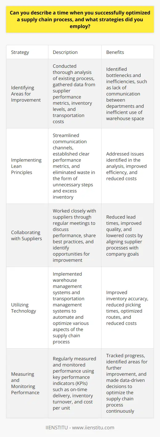 Sure, here is the detailed content on the topic you provided:Optimizing supply chain processes is crucial for businesses to remain competitive and efficient. In my experience, I successfully optimized a supply chain process by employing several strategies. First, I conducted a thorough analysis of the existing process to identify bottlenecks and inefficiencies. This involved gathering data from various sources, including supplier performance metrics, inventory levels, and transportation costs. Identifying Areas for ImprovementAfter analyzing the data, I identified several areas for improvement. One major issue was the lack of communication between different departments, leading to delays and errors. Another problem was the inefficient use of warehouse space, resulting in higher storage costs and longer picking times.Implementing Lean PrinciplesTo address these issues, I implemented lean principles throughout the supply chain process. This included streamlining communication channels between departments, establishing clear performance metrics, and eliminating waste in the form of unnecessary steps and excess inventory.Collaborating with SuppliersI also worked closely with suppliers to improve their performance and align their processes with our company's goals. This involved regular meetings to discuss performance, share best practices, and identify opportunities for improvement. By collaborating with suppliers, we were able to reduce lead times, improve quality, and lower costs.Utilizing TechnologyAnother key strategy was the implementation of technology to automate and optimize various aspects of the supply chain process. This included the use of warehouse management systems to improve inventory accuracy and reduce picking times, as well as transportation management systems to optimize routes and reduce costs.Measuring and Monitoring PerformanceThroughout the optimization process, I regularly measured and monitored performance using key performance indicators (KPIs). This allowed me to track progress, identify areas for further improvement, and make data-driven decisions. Some of the KPIs I used included on-time delivery, inventory turnover, and cost per unit.Continuous ImprovementOptimizing a supply chain process is not a one-time event but rather a continuous effort. I encouraged a culture of continuous improvement, where everyone in the organization was encouraged to identify and suggest ways to further optimize the process.By employing these strategies, I was able to successfully optimize the supply chain process, resulting in significant improvements in efficiency, cost savings, and customer satisfaction. The key to success was a combination of thorough analysis, lean principles, collaboration, technology, and continuous improvement.