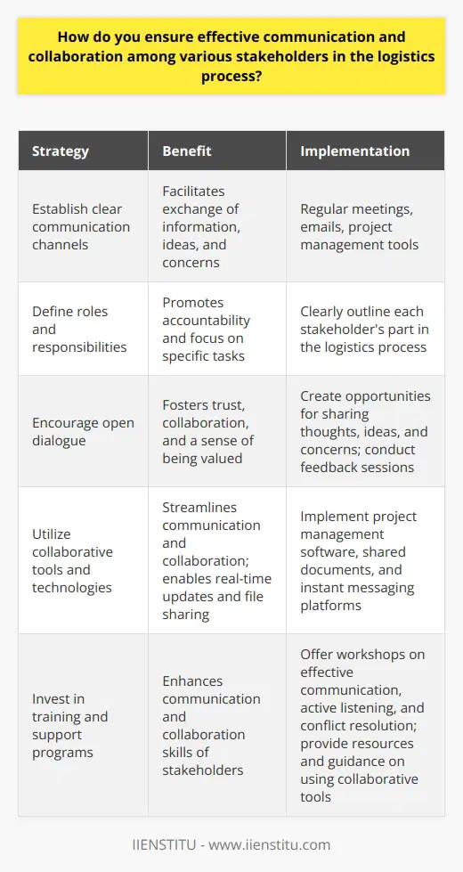 Effective communication and collaboration among stakeholders in the logistics process are crucial for achieving optimal results. To ensure this, several strategies can be employed. First, establish clear channels of communication, such as regular meetings, emails, and project management tools. These channels should facilitate the exchange of information, ideas, and concerns among all parties involved.Defining Roles and ResponsibilitiesClearly define the roles and responsibilities of each stakeholder in the logistics process. This helps everyone understand their part in the overall operation and promotes accountability. When roles are well-defined, individuals can focus on their specific tasks and contribute effectively to the team.Encouraging Open DialogueFoster an environment that encourages open dialogue and active listening among stakeholders. Create opportunities for individuals to share their thoughts, ideas, and concerns freely. This promotes a sense of trust and collaboration, as everyone feels heard and valued. Regular feedback sessions can help identify areas for improvement and celebrate successes.Implementing Collaborative ToolsUtilize collaborative tools and technologies to streamline communication and collaboration. Project management software, shared documents, and instant messaging platforms can help stakeholders stay connected and informed. These tools enable real-time updates, file sharing, and task assignments, ensuring everyone is on the same page.Conducting Regular MeetingsSchedule regular meetings to discuss progress, challenges, and upcoming tasks. These meetings provide a platform for stakeholders to align their efforts, share insights, and make informed decisions. Prepare agendas in advance to ensure meetings are focused and productive. Encourage participation from all attendees to gather diverse perspectives.Establishing Communication ProtocolsDevelop clear communication protocols that outline how information should be shared and when. This includes guidelines for email etiquette, response times, and escalation procedures. Having standardized protocols helps avoid misunderstandings and ensures important information is communicated effectively and efficiently.Promoting Cross-Functional CollaborationEncourage collaboration across different functions and departments involved in the logistics process. Break down silos and promote a culture of teamwork. Organize cross-functional meetings, workshops, and brainstorming sessions to foster innovation and problem-solving. When stakeholders from various areas work together, they can identify opportunities for improvement and optimize the overall logistics operation.Providing Training and SupportInvest in training and support programs to enhance the communication and collaboration skills of stakeholders. Offer workshops on effective communication, active listening, and conflict resolution. Provide resources and guidance on using collaborative tools and technologies. By equipping stakeholders with the necessary skills and knowledge, you enable them to communicate and collaborate more effectively.In conclusion, ensuring effective communication and collaboration among stakeholders in the logistics process requires a multi-faceted approach. By establishing clear channels, defining roles, encouraging open dialogue, implementing collaborative tools, conducting regular meetings, establishing protocols, promoting cross-functional collaboration, and providing training and support, organizations can create a cohesive and efficient logistics operation that delivers exceptional results.