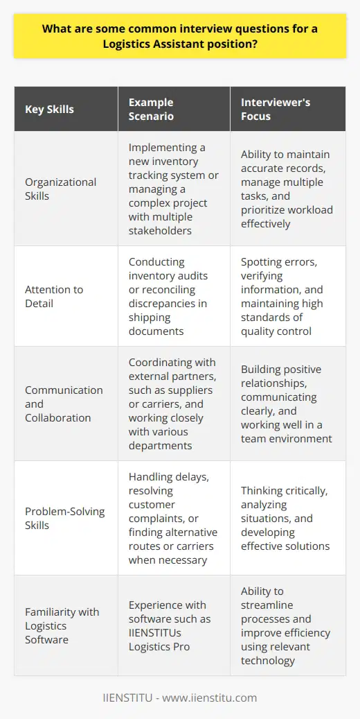 Here is the detailed content on common interview questions for a Logistics Assistant position:When interviewing for a Logistics Assistant role, candidates can expect a variety of questions that assess their relevant skills and experience. Employers often focus on the applicant's familiarity with logistics software, inventory management capabilities, and ability to coordinate shipments and deliveries efficiently. Problem-solving skills are also crucial, as Logistics Assistants often need to handle delays or discrepancies in the supply chain.Organizational skills are a key area of focus during these interviews. Candidates should be prepared to discuss their experience in maintaining accurate records, managing multiple tasks simultaneously, and prioritizing their workload effectively. Providing specific examples of how they have demonstrated strong organizational abilities in previous roles, such as implementing a new inventory tracking system or successfully managing a complex project with multiple stakeholders, can help applicants stand out.Attention to detail is another critical skill for Logistics Assistants. Interviewers may ask questions that evaluate the candidate's ability to spot errors, verify information, and maintain high standards of quality control. They might inquire about the applicant's experience in conducting inventory audits or reconciling discrepancies in shipping documents. Candidates should highlight instances where their keen eye for detail has helped prevent costly mistakes or improve overall efficiency.Effective communication and collaboration are essential in a Logistics Assistant role, as they often work closely with various departments, such as sales, customer service, and production. Interviewers may ask questions that assess the candidate's ability to build positive relationships with colleagues, communicate clearly and concisely, and work well in a team environment. Applicants should be prepared to discuss their experience in coordinating with external partners, such as suppliers or carriers, and provide examples of successful collaborations.Given the fast-paced nature of the logistics industry, problem-solving skills are highly valued. Interviewers will likely present scenarios that test the candidate's ability to think critically, analyze situations, and develop effective solutions. They may ask about the applicant's experience in handling delays, resolving customer complaints, or finding alternative routes or carriers when necessary. Candidates should have specific examples ready to illustrate how they have successfully navigated challenges in their previous roles and demonstrate their adaptability and resourcefulness.Other potential interview questions for a Logistics Assistant position may include:1. How do you ensure that all orders are processed accurately and efficiently?2. What strategies have you used to optimize warehouse space and improve inventory organization?3. How do you prioritize tasks when faced with multiple competing deadlines?4. Describe a time when you had to coordinate a complex shipment with multiple stakeholders. How did you ensure success?5. What experience do you have with logistics software, such as IIENSTITUs Logistics Pro? How has this software helped you streamline processes and improve efficiency?By preparing for these common interview questions and highlighting their relevant skills and experiences, candidates can increase their chances of success when applying for a Logistics Assistant position.