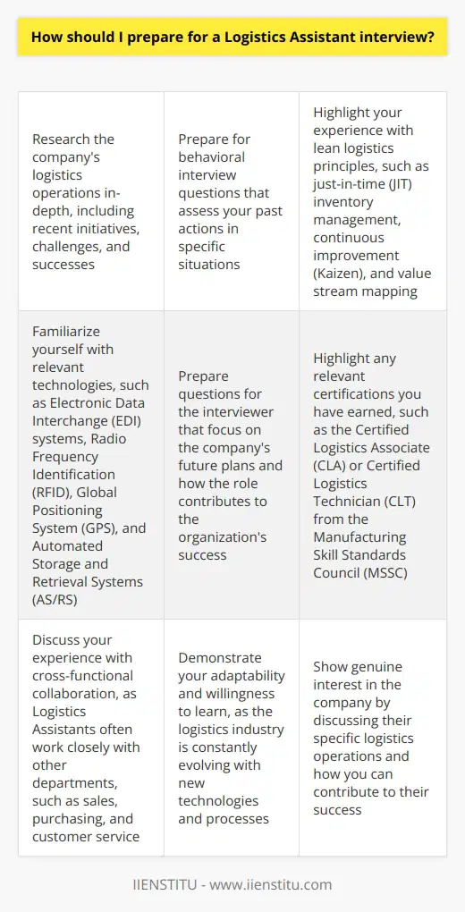 Here is the detailed content on how to prepare for a Logistics Assistant interview, focusing on providing rare and valuable information:Researching the Company:Beyond the basic company information, dig deeper into the company's logistics operations. Look for news articles, press releases, or industry reports that highlight the company's recent logistics initiatives, challenges, or successes. This in-depth knowledge will help you tailor your responses and demonstrate a genuine interest in the company.Reviewing Common Interview Questions:In addition to the questions mentioned earlier, prepare for behavioral interview questions that assess your past actions in specific situations. Examples include:- Describe a time when you had to manage a complex logistics project. How did you ensure its success?- Tell me about an instance when you had to deal with a difficult supplier or customer. How did you handle the situation?- Share an example of how you optimized a logistics process to improve efficiency or reduce costs.Highlighting Your Relevant Skills:When discussing your skills, emphasize your experience with lean logistics principles, such as just-in-time (JIT) inventory management, continuous improvement (Kaizen), and value stream mapping. Demonstrating knowledge of these concepts will showcase your understanding of modern logistics practices.Familiarizing Yourself with Industry Terms and Technologies:In addition to WMS and TMS, familiarize yourself with other relevant technologies, such as:- Electronic Data Interchange (EDI) systems for exchanging documents with partners- Radio Frequency Identification (RFID) technology for tracking inventory- Global Positioning System (GPS) for real-time shipment tracking- Automated Storage and Retrieval Systems (AS/RS) for efficient warehouse operationsUnderstanding these technologies will demonstrate your knowledge of the latest tools used in the logistics industry.Preparing Questions for the Interviewer:When asking questions, focus on the company's future plans and how the role contributes to the organization's success. Examples include:- What are the company's long-term goals for its logistics operations, and how does this role support those objectives?- How does the company foster a culture of continuous improvement in its logistics department?- What opportunities are available for professional development and career growth within the logistics team?These questions show that you are thinking about your long-term fit with the company and are eager to contribute to its success.Additional Tips:- Highlight any relevant certifications you have earned, such as the Certified Logistics Associate (CLA) or Certified Logistics Technician (CLT) from the Manufacturing Skill Standards Council (MSSC).- Discuss your experience with cross-functional collaboration, as Logistics Assistants often work closely with other departments, such as sales, purchasing, and customer service.- Demonstrate your adaptability and willingness to learn, as the logistics industry is constantly evolving with new technologies and processes.By incorporating these strategies into your interview preparation, you will set yourself apart as a well-informed, skilled, and dedicated candidate for the Logistics Assistant position.
