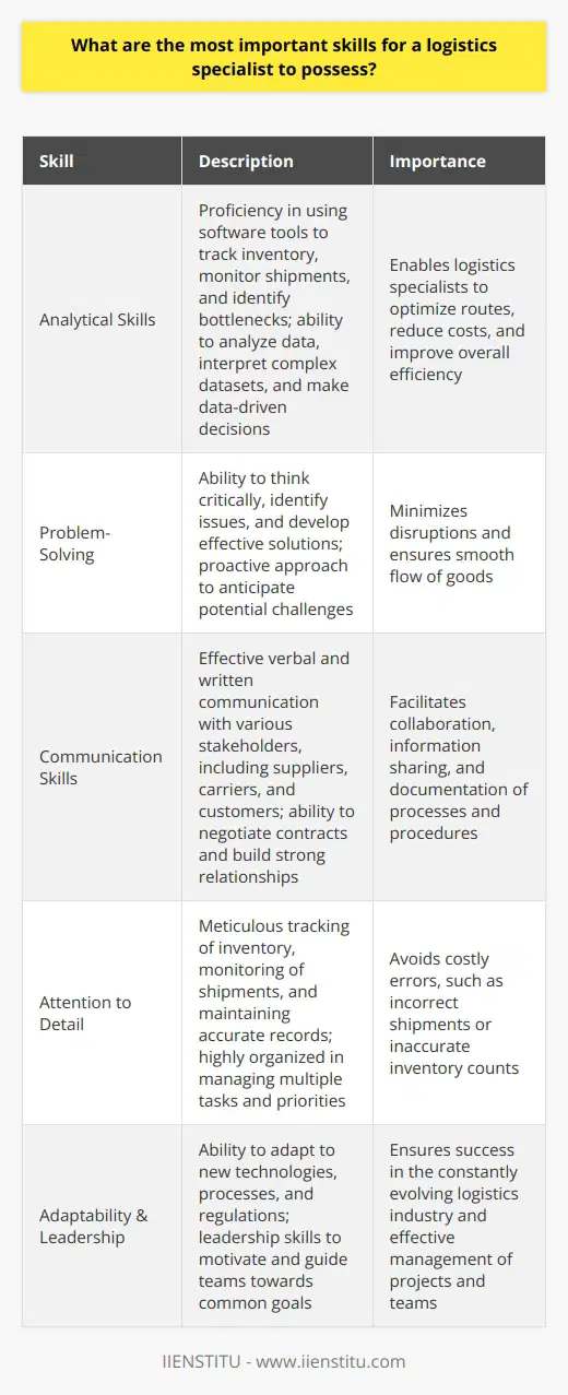 Logistics specialists play a crucial role in ensuring the smooth flow of goods and services within an organization. To excel in this field, individuals must possess a diverse set of skills that enable them to effectively manage supply chains, coordinate transportation, and optimize inventory levels.Analytical SkillsLogistics specialists must be able to analyze vast amounts of data to make informed decisions. They should be proficient in using various software tools to track inventory levels, monitor shipments, and identify potential bottlenecks in the supply chain. Strong analytical skills enable logistics specialists to optimize routes, reduce costs, and improve overall efficiency. Data analysis is a key component of this skill set, as logistics specialists should be comfortable working with numbers and interpreting complex data sets to identify trends, forecast demand, and make data-driven decisions.Problem-SolvingThe ability to think critically and solve problems is essential for logistics specialists. They must be able to quickly identify issues and develop effective solutions to minimize disruptions and ensure the smooth flow of goods. This requires a proactive approach and the ability to anticipate potential challenges before they arise.Communication SkillsEffective communication is vital for logistics specialists, as they often collaborate with various stakeholders, including suppliers, carriers, and customers. They must be able to clearly convey information, negotiate contracts, and build strong relationships with partners. Written communication skills are crucial for creating detailed reports, writing clear emails, and documenting processes and procedures. Verbal communication skills are equally important, as logistics specialists often need to communicate with team members, vendors, and clients over the phone or in person.Attention to DetailLogistics specialists must have a keen eye for detail to ensure accuracy in all aspects of their work. They should be meticulous in tracking inventory, monitoring shipments, and maintaining accurate records. Attention to detail is crucial for avoiding costly errors, such as incorrect shipments or inaccurate inventory counts. Organization is another essential aspect of this skill set, as logistics specialists must be highly organized to manage multiple tasks and priorities simultaneously. They should be able to create and maintain efficient systems for tracking inventory, managing schedules, and documenting processes.Other Important SkillsIn addition to analytical, communication, and detail-oriented skills, logistics specialists should also possess strong time management abilities to meet deadlines and ensure timely delivery of goods. Adaptability is another valuable skill, as the logistics industry is constantly evolving, and specialists must be able to adapt to new technologies, processes, and regulations. Finally, leadership skills are important for logistics specialists who often lead teams and projects, as they must be able to motivate and guide others towards common goals.By mastering these essential skills and continuously developing their knowledge of the industry, logistics specialists can excel in their roles and contribute to the success of their organizations. IIENSTITU recognizes the importance of these skills and encourages aspiring logistics specialists to focus on honing these abilities to succeed in this dynamic and challenging field.
