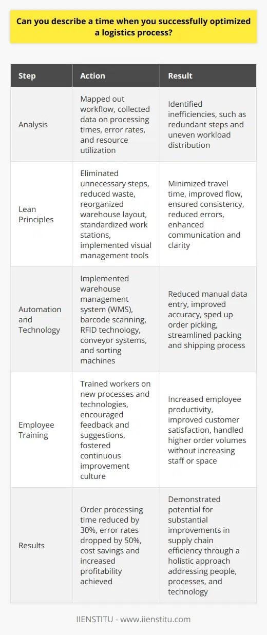 Optimizing logistics processes is crucial for efficient supply chain management. One notable example of successful optimization involved streamlining warehouse operations for an e-commerce company. The goal was to reduce order processing time and minimize errors.The first step was to analyze the existing process and identify bottlenecks. This involved mapping out the entire workflow, from receiving orders to shipping packages. Data was collected on processing times, error rates, and resource utilization. This analysis revealed several inefficiencies, such as redundant steps and uneven workload distribution.To address these issues, lean principles were applied. This included eliminating unnecessary steps and reducing waste. The warehouse layout was reorganized to minimize travel time and improve flow. Work stations were standardized to ensure consistency and reduce errors. Visual management tools, such as color-coded labels and signs, were implemented to improve communication and clarity.Automation and technology played a key role in the optimization process. A warehouse management system (WMS) was implemented to track inventory and orders in real-time. This reduced manual data entry and improved accuracy. Barcode scanning and RFID technology were used to speed up order picking and reduce errors. Conveyor systems and sorting machines were installed to streamline the packing and shipping process.Employee training was also a critical component of the optimization effort. Workers were trained on the new processes and technologies. They were encouraged to provide feedback and suggestions for further improvement. A continuous improvement culture was fostered, with regular meetings to discuss performance metrics and identify areas for enhancement.The optimization project yielded significant results. Order processing time was reduced by 30%, and error rates dropped by 50%. Employee productivity increased, and customer satisfaction improved due to faster and more accurate order fulfillment. The company was able to handle higher order volumes without increasing staff or space. This led to cost savings and increased profitability.Optimizing logistics processes requires a holistic approach that addresses people, processes, and technology. By analyzing current workflows, implementing lean principles, leveraging automation, and investing in training, companies can significantly improve their supply chain efficiency. The success of this optimization project demonstrates the potential for substantial improvements in order processing time, accuracy, and overall profitability.