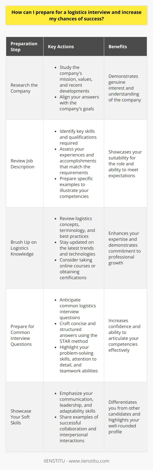 Preparing for a logistics interview requires a comprehensive approach that covers various aspects of your professional profile and knowledge. First, research the company thoroughly to understand its mission, values, and recent developments in the industry. This information helps you align your answers with the company's goals and demonstrate your genuine interest in the position. Next, review the job description carefully and identify the key skills and qualifications required for the role. Assess your own experiences and accomplishments that match these requirements and prepare specific examples to illustrate your competencies during the interview.Brush Up on Logistics KnowledgeTo increase your chances of success, brush up on your knowledge of logistics concepts, terminology, and best practices. Review topics such as supply chain management, inventory control, transportation modes, and warehouse operations. Stay updated on the latest trends and technologies in the logistics industry, such as automation, data analytics, and sustainable practices. Demonstrating a solid understanding of these subjects showcases your expertise and commitment to professional growth.Consider taking online courses or obtaining certifications from reputable organizations like IIENSTITU, which offers specialized training programs in logistics and supply chain management. These credentials not only enhance your knowledge but also demonstrate your dedication to continuous learning and professional development.Prepare for Common Interview QuestionsAnticipate common interview questions and practice your responses beforehand. Some typical questions in a logistics interview may include:1. How do you ensure timely and accurate delivery of goods to customers?2. Describe a time when you had to solve a complex logistics problem. What steps did you take, and what was the outcome?3. How do you prioritize tasks and manage multiple projects simultaneously?4. What experience do you have in optimizing warehouse operations and reducing costs?5. How do you handle conflicts or communication breakdowns with suppliers or team members?Craft concise and structured answers that highlight your problem-solving skills, attention to detail, and ability to work collaboratively. Use the STAR method (Situation, Task, Action, Result) to provide concrete examples that demonstrate your competencies.Showcase Your Soft SkillsIn addition to technical expertise, logistics roles often require strong soft skills. Emphasize your ability to communicate effectively, both verbally and in writing. Highlight your leadership potential, teamwork skills, and adaptability to change. Share examples of how you have successfully collaborated with colleagues, suppliers, or customers to achieve common goals. Demonstrating your interpersonal skills and emotional intelligence can set you apart from other candidates.Prepare Questions for the InterviewerEngage actively in the interview by preparing thoughtful questions for the interviewer. Inquire about the company's logistics strategies, challenges, and opportunities for growth. Show curiosity about the team dynamics and the expectations for the role. Asking relevant questions not only demonstrates your interest but also allows you to assess if the position aligns with your career goals.Practice and Seek FeedbackFinally, practice your interview skills through mock interviews with friends, family, or mentors. Request feedback on your responses, body language, and overall presentation. Refine your answers based on their suggestions and continue practicing until you feel confident and well-prepared. Remember to dress professionally, arrive punctually, and bring copies of your resume and relevant documents.By following these steps and showcasing your logistics expertise, soft skills, and enthusiasm, you can significantly increase your chances of success in a logistics interview. Remember to stay positive, articulate your value proposition clearly, and express your genuine interest in contributing to the company's success.