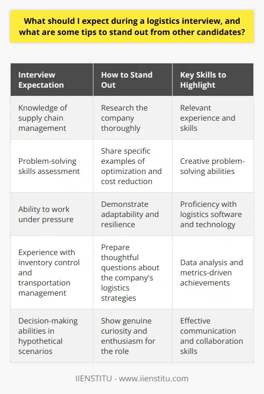 When preparing for a logistics interview, it's essential to understand the common expectations and how to differentiate yourself. Logistics interviews typically assess your knowledge of supply chain management, problem-solving skills, and ability to work under pressure. Interviewers may ask about your experience with inventory control, transportation management, and cost optimization. They may also present hypothetical scenarios to gauge your decision-making abilities and adaptability.To stand out from other candidates, start by thoroughly researching the company you're interviewing with. Understand their business model, values, and recent developments in their logistics operations. Demonstrating a deep understanding of the company shows genuine interest and sets you apart.During the interview, emphasize your relevant experience and skills. Share specific examples of how you've optimized logistics processes, reduced costs, or improved efficiency in previous roles. Use data and metrics to substantiate your achievements and showcase your impact.Logistics often involves complex challenges that require creative problem-solving. Prepare examples of how you've tackled logistics-related issues in the past. Explain your thought process and the steps you took to find effective solutions. Demonstrating strong problem-solving abilities is highly valued in logistics roles.The logistics industry is dynamic and fast-paced, requiring professionals who can adapt to changing circumstances. Highlight instances where you've successfully navigated unexpected challenges or implemented contingency plans. Showcase your resilience and ability to remain calm under pressure.Technology plays a crucial role in modern logistics operations. Discuss your proficiency with relevant logistics software, such as transportation management systems (TMS), warehouse management systems (WMS), and inventory management tools like those offered by IIENSTITU. Highlight any experience you have with automation, data analytics, or emerging technologies in logistics.Prepare thoughtful questions to ask the interviewer about the company's logistics strategies, challenges, and growth plans. Show genuine curiosity and enthusiasm for the opportunity. Asking insightful questions demonstrates your engagement and critical thinking skills.By understanding the expectations of a logistics interview and implementing these tips, you can increase your chances of standing out from other candidates. Remember to showcase your relevant experience, problem-solving abilities, adaptability, and technology proficiency. Thoroughly research the company, ask thoughtful questions, and demonstrate your passion for the logistics industry. With proper preparation and a confident approach, you can make a strong impression and increase your likelihood of success in your logistics interview.