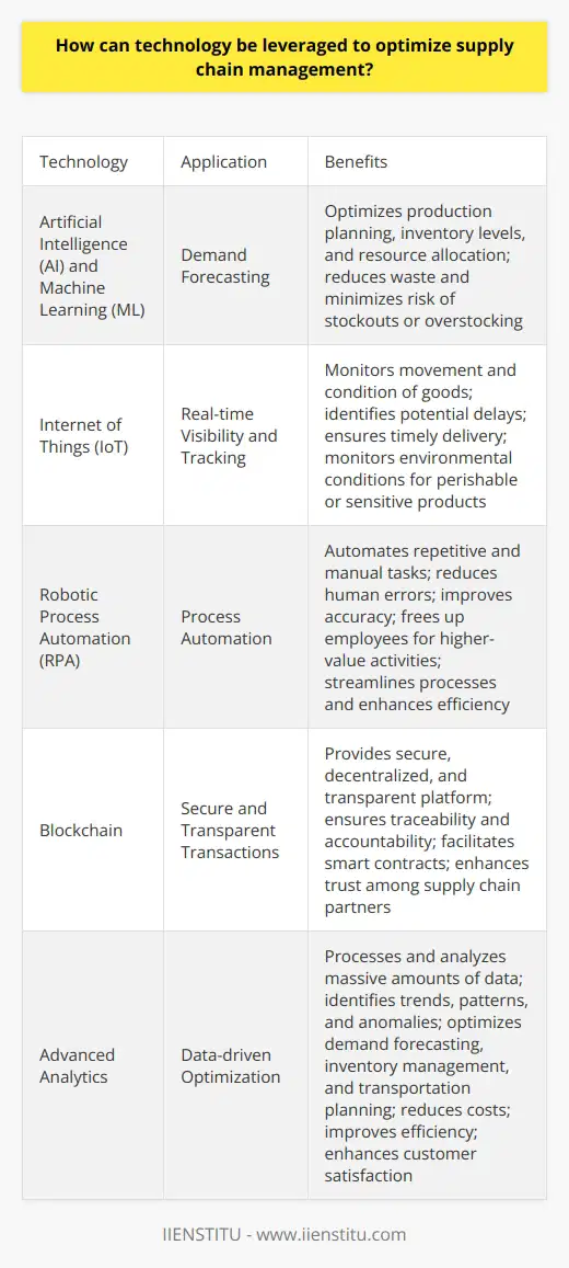 Artificial Intelligence (AI) and Machine Learning (ML) for Demand ForecastingAI and ML algorithms can analyze vast amounts of historical data, identify patterns, and predict future demand with high accuracy. These technologies consider various factors such as past sales, seasonality, market trends, and external events to generate reliable demand forecasts. By leveraging AI and ML, companies can optimize their production planning, inventory levels, and resource allocation, reducing waste and minimizing the risk of stockouts or overstocking.Internet of Things (IoT) for Real-time Visibility and TrackingIoT devices, including sensors and GPS trackers, can be attached to products, vehicles, and containers to monitor their movement and condition in real-time. This enables companies to track their goods from the point of origin to the final destination, providing valuable insights into the supply chain. Real-time visibility helps identify potential delays, reroute shipments if necessary, and ensure timely delivery to customers. IoT also allows for monitoring environmental conditions, such as temperature and humidity, which is crucial for perishable or sensitive products.Robotic Process Automation (RPA) for Process AutomationRPA can automate repetitive and manual tasks in the supply chain, such as data entry, order processing, and invoice reconciliation. By deploying software robots to handle these tasks, companies can reduce human errors, improve accuracy, and free up employees to focus on higher-value activities. RPA can integrate with existing systems, such as enterprise resource planning (ERP) and warehouse management systems (WMS), to streamline processes and enhance efficiency.Blockchain for Secure and Transparent TransactionsBlockchain technology can revolutionize supply chain management by providing a secure, decentralized, and transparent platform for transactions. It enables the creation of an immutable and tamper-proof record of all transactions, ensuring traceability and accountability. Blockchain can facilitate smart contracts, which automatically execute predefined conditions, reducing paperwork and accelerating processes. It also enhances trust among supply chain partners by providing a shared and auditable ledger, eliminating disputes and increasing transparency.Advanced Analytics for Data-driven OptimizationAdvanced analytics tools, such as big data analytics and predictive analytics, can process and analyze massive amounts of structured and unstructured data from various sources. These tools can identify trends, patterns, and anomalies, providing valuable insights for decision-making. By leveraging advanced analytics, companies can optimize their supply chain operations, such as demand forecasting, inventory management, and transportation planning. Data-driven optimization helps reduce costs, improve efficiency, and enhance customer satisfaction.Augmented Reality (AR) for Training and MaintenanceAR technology can be used to train supply chain personnel and assist in maintenance tasks. AR-based training modules can provide immersive and interactive experiences, simulating real-world scenarios and guiding employees through complex procedures. This accelerates the learning process and improves knowledge retention. AR can also be used for remote assistance, enabling experts to guide field technicians through maintenance tasks using real-time visual overlays and instructions.Autonomous Vehicles and Drones for Last-mile DeliveryAutonomous vehicles and drones can revolutionize last-mile delivery, especially in urban areas. Autonomous vehicles can navigate through traffic, optimize routes, and make deliveries without human intervention. Drones can bypass road congestion and deliver packages directly to customers' doorsteps, reducing delivery times and costs. These technologies can improve the efficiency and speed of last-mile delivery, enhancing customer satisfaction and reducing the carbon footprint of transportation.By leveraging these technologies, IIENSTITU can optimize its supply chain management, gaining a competitive edge in the market. The integration of AI, ML, IoT, RPA, blockchain, advanced analytics, AR, autonomous vehicles, and drones can create a highly efficient, transparent, and agile supply chain. This enables IIENSTITU to respond quickly to changing market dynamics, meet customer demands, and drive business growth.