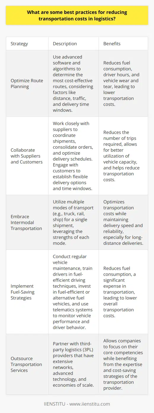 Optimize Route PlanningEfficient route planning is essential for minimizing transportation costs. By using advanced software and algorithms, companies can determine the most cost-effective routes, considering factors like distance, traffic, and delivery time windows. This optimization reduces fuel consumption, driver hours, and vehicle wear and tear. Additionally, regularly reviewing and adjusting routes based on changing conditions can further improve efficiency and reduce costs.Collaborate with Suppliers and CustomersCollaborating with suppliers and customers can lead to significant cost savings in transportation. By working closely with suppliers, companies can coordinate shipments, consolidate orders, and optimize delivery schedules. This collaboration reduces the number of trips required and allows for better utilization of vehicle capacity. Similarly, engaging with customers to establish flexible delivery options and time windows can help reduce transportation costs by enabling more efficient route planning and reducing the need for expedited or special deliveries.Embrace Intermodal TransportationIntermodal transportation, which involves using multiple modes of transport (e.g., truck, rail, ship) for a single shipment, can be a cost-effective solution for long-distance deliveries. By leveraging the strengths of each mode, companies can optimize transportation costs while maintaining delivery speed and reliability. For example, using rail for long-haul distances and trucks for local deliveries can reduce overall transportation expenses.Implement Fuel-Saving StrategiesFuel is a significant expense in transportation, so implementing fuel-saving strategies is crucial for reducing costs. This can include regular vehicle maintenance to ensure optimal performance, training drivers in fuel-efficient driving techniques, and investing in fuel-efficient or alternative fuel vehicles. Additionally, using telematics systems to monitor vehicle performance and driver behavior can help identify areas for improvement and further reduce fuel consumption.Outsource Transportation ServicesOutsourcing transportation services to third-party logistics (3PL) providers can be a cost-effective solution for some companies. 3PLs often have extensive networks, advanced technology, and economies of scale that allow them to provide transportation services at lower costs than in-house operations. By partnering with a reliable 3PL, companies can focus on their core competencies while benefiting from the expertise and cost-saving strategies of the transportation provider.Continuously Monitor and Analyze PerformanceTo effectively reduce transportation costs, it is essential to continuously monitor and analyze performance. By tracking key metrics such as on-time delivery, cost per shipment, and vehicle utilization, companies can identify areas for improvement and make data-driven decisions. Regular performance reviews and benchmarking against industry standards can also help identify best practices and opportunities for cost savings.In conclusion, reducing transportation costs in logistics requires a multi-faceted approach that involves optimizing routes, collaborating with partners, embracing intermodal transportation, implementing fuel-saving strategies, considering outsourcing, and continuously monitoring performance. By adopting these best practices, companies can significantly reduce their transportation expenses and improve their overall competitiveness in the market.