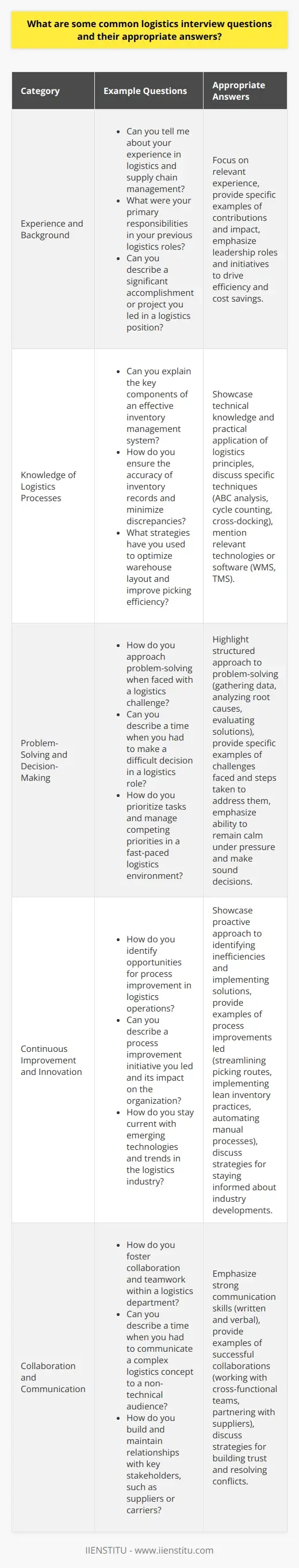Logistics Management Job Interview: Key… | IIENSTITU