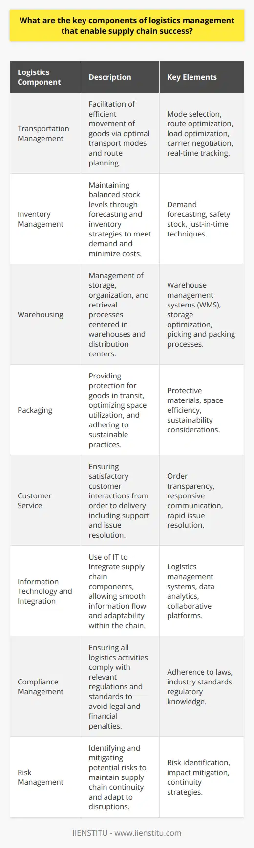 Effective logistics management is the backbone of a successful supply chain, ensuring that products are delivered to the right place, at the right time, in the right condition, and at the right cost. The complex orchestration of various interconnected elements defines how well a supply chain operates. Here are the key components of logistics management that are critical for supply chain success:**Transportation Management**: At its core, logistics is about the movement of goods. Efficient transportation management is crucial for minimizing costs and meeting delivery deadlines. It involves selecting optimal transport modes (air, sea, road, rail), route planning, load optimization, and carrier negotiation. Real-time tracking and visibility of goods are also essential in transportation management, allowing for proactive responses to any delays or issues.**Inventory Management**: The ability to balance stock levels accurately is a hallmark of robust logistics management. Inventory management ensures that there is enough product on hand to meet demand without incurring excessive holding costs or risking obsolete stock. Accurate demand forecasting, safety stock calculations, and just-in-time inventory techniques are all part of a sophisticated inventory management strategy.**Warehousing**: Strategic warehousing and distribution center management provide a central point for product storage, organization, and retrieval. This involves not just the physical space, but also warehouse management systems (WMS) that optimize storage locations, streamline picking and packing processes, and manage inbound and outbound logistics efficiently.**Packaging**: Effective packaging protects goods during transit, reduces the risk of damage, and can also optimize the use of space within transportation vehicles. Additionally, sustainable packaging practices are increasingly becoming a focus to minimize environmental impact, which can also influence customer perceptions and brand reputation.**Customer Service**: The final and perhaps most visible component of logistics management is customer service. This encompasses every interaction with the customer from initial order through to delivery and any potential returns or post-purchase support. Transparency through tracking information, responsive communication channels, and the ability to address issues rapidly are all key to maintaining high levels of customer satisfaction.**Information Technology and Integration**: Underpinning all these components is the use of information technology that integrates various parts of the supply chain. Advanced logistics management systems, data analytics, and collaborative platforms ensure that information flows smoothly between suppliers, warehouses, transport providers, and end-users, creating a responsive and adaptable supply chain.**Compliance Management**: Adherence to regulations and standards is crucial in logistics management. This includes not only local, national, and international laws but also industry-specific requirements. Failure to comply can result in fines, delays, and damage to reputation.**Risk Management**: As logistics networks become more complex and globalized, identifying and managing potential risks is imperative. Risk management strategies help to anticipate disruptions, mitigate the impact of events like natural disasters, political instability, or strikes, and ensure continuity of supply.By mastering these components, logistics management can provide a competitive advantage, ensuring that products are available where and when they're needed, at an optimized cost and in perfect condition, thereby contributing to overall supply chain success. Through continuous improvement and staying abreast of technological advancements, logistics professionals strive to refine these components, reflecting the dynamic nature of global supply chains.In conclusion, achieving excellence in logistics management calls for a blend of strategic planning, tactical execution, and ongoing optimization. It’s a complex undertaking that demands expertise, technology, and a customer-centric approach. Institutions such as IIENSTITU offer specialized courses and resources to train professionals in the nuances of supply chain and logistics management, ensuring industry leaders are equipped to meet the evolving demands of global trade and consumer expectations.