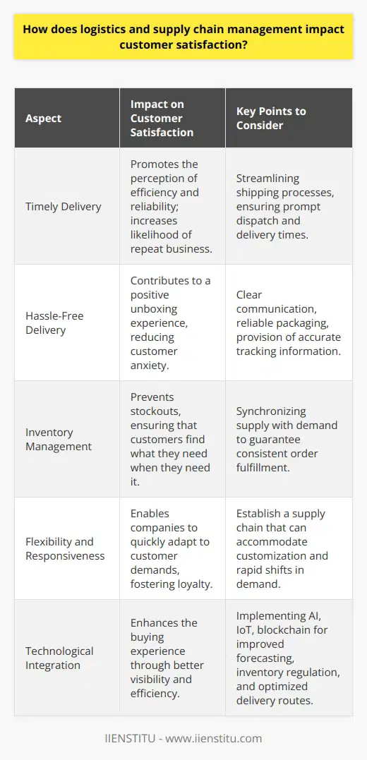 Logistics and supply chain management are pivotal elements that impact customer satisfaction. They serve as the backbone of product availability, delivery, and overall customer experience. When managed effectively, logistics ensures that products reach the end-user swiftly and securely, which is fundamental to a customer's perception of a business.**Impact of Logistics on Customer Satisfaction**Efficient logistics is not just about moving goods; it's about moving them right. Timely delivery is a cornerstone of customer satisfaction. When customers receive their products quickly, it leaves a mark of efficiency and reliability that can keep them coming back for more. Hassle-free delivery includes providing clear communication about shipping processes, reliable packaging, and ensuring products arrive undamaged. The provision of accurate tracking information further empowers customers, allowing them to plan accordingly and reducing the anxiety associated with waiting for the delivery of critical or anticipated items.**Role of Supply Chain Management in Customer Satisfaction**Supply chain management intertwines deeply with customer satisfaction through its orchestration of procurement, production, and distribution. One primary element is the synchronization of supply and demand. By maintaining a balanced inventory, companies minimize the dreaded scenario of stockouts, avoiding customer disappointment and loss of sales. This precision in inventory management equates to reliable order fulfillment - a key determinant of customer contentment. Moreover, supply chain management streamlines operations to limit delays, which, in turn, keeps production schedules on track and ensures timely market availability of products.**Importance of Flexibility and Responsiveness in Supply Chains**In today's volatile market, flexibility and responsiveness in the supply chain are indispensable. A supply chain built to accommodate change can absorb and respond to various customer demands or market shifts without significant disruption. This agility allows companies to fulfill customized orders swiftly, capitalizing on trends, and addressing individual customer needs. Such adaptability is an enormous advantage in securing customer loyalty, as customers feel valued and understood when their dynamic needs are met with competence.**Role of Technology in Enhancing Customer Satisfaction**Technology infuses modern logistics and supply chain management with unprecedented levels of visibility and efficiency. Advanced technologies, such as AI, IoT, and blockchain, can refine forecasting to anticipate demand more accurately, regulate inventory, and optimize routes for delivery. This heightened level of coordination ensures that the right products are available at the right time. Moreover, real-time analytics and data-driven insights permit proactive problem-solving, often addressing issues before they escalate to customer touchpoints.Incorporating technology provides customers with a seamless, informed, and personalized buying experience. It elevates the expectation and reality of what it means to be customer-centric in the delivery process. Businesses able to leverage technology effectively can predict customer behavior, personalize their offerings, and deliver consistently, fostering a strong bond with their customer base.In the alliance of logistics and supply chain management, businesses find crucial partners in the pursuit of customer satisfaction. Timeliness, transparency, flexibility, responsiveness, and technological integration form the pillars upon which strong customer relationships are built. Each interaction along the supply chain is an opportunity to either solidify or shake the customer's trust. Hence, companies like IIENSTITU that prioritize these aspects in logistics and supply chain management are bound to cultivate satisfaction and engender loyalty, driving their business success.