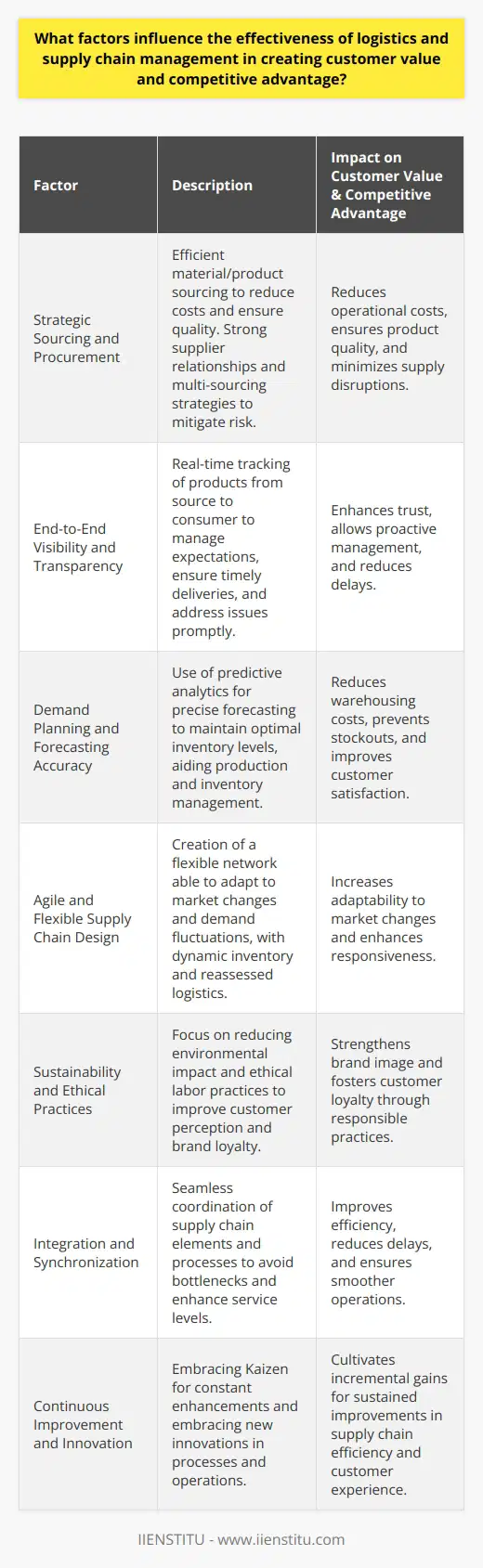 In the modern business landscape, logistics and supply chain management are pivotal in establishing a strong value proposition for consumers while carving out competitive advantage for companies. The effectiveness of these operations hinges on various dynamic factors that, when managed adeptly, contribute to a company's success and customer satisfaction. Here are key elements to consider:1. Strategic Sourcing and ProcurementEfficient sourcing of materials or products is vital for reducing costs and ensuring high-quality inputs within the supply chain. Effective procurement strategies involve not just cost savings but also building strong relationships with reliable suppliers. This can entail multi-sourcing from diverse geographies to prevent disruptions and negotiation of beneficial terms to secure value for both parties.2. End-to-End Visibility and TransparencyA transparent supply chain with end-to-end visibility allows companies to track products from the source to the consumer. This transparency is crucial for managing expectations, ensuring timely deliveries, and swiftly addressing any issues that may arise. Companies that invest in systems that provide real-time visibility can proactively manage their supply chain, reducing delays and enhancing customer trust.3. Demand Planning and Forecasting AccuracyAccurate demand forecasting is vital for maintaining optimal inventory levels — too much inventory results in higher warehousing costs, while too little can lead to stockouts and unsatisfied customers. Advanced predictive analytics tools can assist in forecasting demand with a high degree of precision, thereby aiding in production planning, inventory management, and capacity utilization.4. Agile and Flexible Supply Chain DesignSupply chains must be designed for agility to adapt to market changes or unforeseen events. This involves creating a flexible network that can shift resources where needed and respond quickly to fluctuating demand or supply issues. An agile supply chain design incorporates flexibility in manufacturing, dynamic inventory deployment, and frequently reassessed logistics networks.5. Sustainability and Ethical PracticesIncreasingly, customers value companies with sustainable and ethical supply chains. Environmental considerations, such as lowering carbon footprints and waste reduction, alongside ethical labor practices, influence customer perception and can significantly impact brand loyalty. Companies leading in responsible sourcing and sustainability often gain competitive advantage through enhanced brand image and customer loyalty.6. Integration and SynchronizationSeamless integration of key supply chain components and synchronization of processes enable smoother operations and more responsive supply chain management. Through effective integration, all elements of the supply chain work in harmony, reducing bottlenecks and improving service levels.7. Continuous Improvement and InnovationThe concept of Kaizen, or continuous improvement, is pivotal in supply chain management. A culture that encourages constant innovation and process enhancements can lead to incremental gains that, cumulatively, have a considerable positive impact on the supply chain’s efficiency and the customer’s experience.In an educational context, these concepts can be explored in a structured manner through specialized training and courses offered by institutions like IIENSTITU. Their focus on imparting practical skills and cutting-edge knowledge enables professionals to enhance their expertise in logistics and supply chain management, aligning with the latest industry trends and requirements.In sum, while logistical and supply chain efficiency is a multifaceted goal, it is ultimately rooted in enduring partnerships, leveraged technology, and diligent risk management, alongside a commitment to continuous improvement, sustainability, and market responsiveness. These factors work in concert to create customer value and ensure a company's operations are sophisticated enough to withstand pressures while outmaneuvering competition.