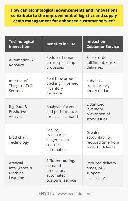Technological advancements and innovations are increasingly becoming the backbone of logistics and supply chain management (SCM), bringing substantial improvements in operational efficiency and customer service. By embracing new technologies, companies can stay ahead of the curve, meeting and even anticipating customer needs more effectively.One of the most impactful changes that technology brings to logistics and SCM is automation and robotics. Automation systems and robotic tools take over repetitive tasks, reducing the potential for human error while also speeding up processes. This results in quicker order fulfillment, which leads to faster deliveries to customers. Improved accuracy and speed enhance customer satisfaction by providing them with the reliable and rapid service they have come to expect in an era of instant gratification.The Internet of Things (IoT) and sensors bring unprecedented visibility into the supply chain. The ability to track products in real time from the manufacturer to the end-user ensures that companies can make informed decisions about inventory levels, reduce waste, and respond proactively to issues such as delays or unexpected demand. By sharing this real-time data with customers, companies can enhance trust and loyalty through transparency.Leveraging big data and predictive analytics transforms the vast amounts of information gathered across the supply chain into actionable insights. By analyzing customer purchasing patterns, market trends, and logistical performance, businesses can predict future demand more accurately. This foresight allows for optimized inventory management, preventing either overstocking or stockouts, which can damage customer satisfaction and company finances.Blockchain technology introduces a level of security and transparency that was previously unattainable. By creating a decentralized and tamper-proof ledger for transactions, blockchain ensures that all parties involved in the supply chain have access to the same information. This leads to greater accountability and confidence among stakeholders. Additionally, blockchain can automate contracts and payment processes (smart contracts), which streamlines operations and reduces the time from order to delivery.Artificial intelligence (AI) and machine learning algorithms are game-changers in logistics and SCM. They facilitate complex decision-making tasks such as determining the most efficient delivery routes or forecasting demand during peak times. This increases delivery speeds and reduces costs associated with fuel and labor. AI also extends to customer service, where chatbots and virtual assistants can provide round-the-clock support and real-time updates to customers, ensuring that help is always available.In essence, the integration of these technologies into logistics and SCM systems changes the face of customer service. Companies that adapt and implement these innovations are better positioned to meet the high expectations of modern consumers. Enhanced transparency, increased efficiency, and the ability to anticipate and respond to market changes ensure that customer needs are not just met, but exceeded. As these technologies continue to evolve, we can expect the relationship between logistics, supply chain management, and customer satisfaction to grow even stronger.