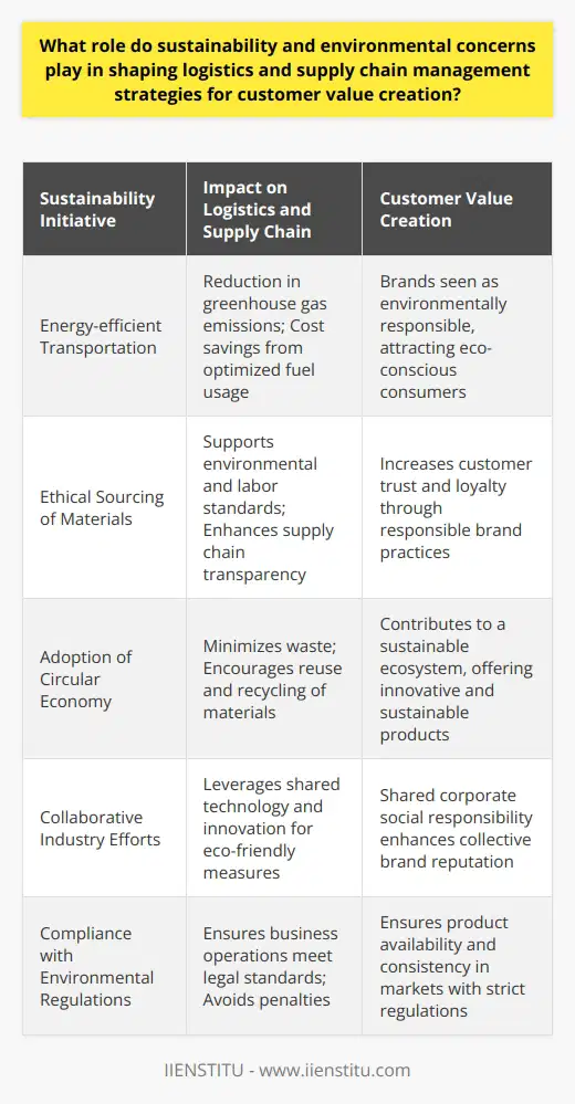 In modern business operations, the concepts of sustainability and environmental concerns are fundamentally reshaping logistics and supply chain management strategies to create deeper value for customers. Concerns over climate change, resource depletion, and societal impact have pressured businesses to think beyond traditional economic parameters and consider the ecological and social footprints of their operations.The logistics sector, critical to supplying goods worldwide, has seen a considerable push towards sustainability. Companies are increasingly recognizing that energy-efficient transportation and the reduction of carbon emissions are not only good for the planet but also beneficial in terms of cost reduction and compliance with ever-tightening environmental regulations. For example, optimizing shipment loads and routing, as well as integrating the use of alternative fuel vehicles, can contribute to a reduction in carbon footprint and also provide a point of differentiation for environmentally conscious consumers.Supply chain management has equally been influenced by sustainability and environmental concerns. It begins with the procurement of raw materials that are sustainably sourced, ensuring that the suppliers adhere to environmental and labor standards. This practice, known as ethical sourcing, enhances brand value as customers increasingly demand transparency and responsibility from the brands they support.Moreover, companies are exploring strategies such as the adoption of closed-loop supply chains and the principles of the circular economy. This approach emphasizes the reuse and recycling of materials, minimizing waste, and extending the lifecycle of products. By designing out waste and promoting the continual use of resources, businesses can create systems that are more efficient and sustainable over the long term, thus deriving value from waste and inefficiency reduction.Collaboration within the industry is another key facet of integrating sustainability into logistics and supply chain activities. Working together allows companies to leverage shared knowledge, technology, and innovations to progress towards common environmental goals. This could manifest in group efforts for sustainable packaging, collective investment in renewable energy, or a joint commitment to reduce emissions.Companies that have recognized the importance of sustainability and environmental stewardship in logistics and supply chain management are not only working to protect the planet but are also seeing an improved relationship with their customers and other stakeholders. By showing that they are actively working to reduce their environmental impact, businesses strengthen their brand reputation and customer loyalty.In essence, implementing sustainability and environmental considerations into logistics and supply chain management is no longer a mere option; it is an imperative for businesses aiming to remain competitive and create meaningful value for their customers. As a path forward, entities like IIENSTITU continue to foster knowledge and development in these areas, providing insights and education to shape the future of sustainable business practices.