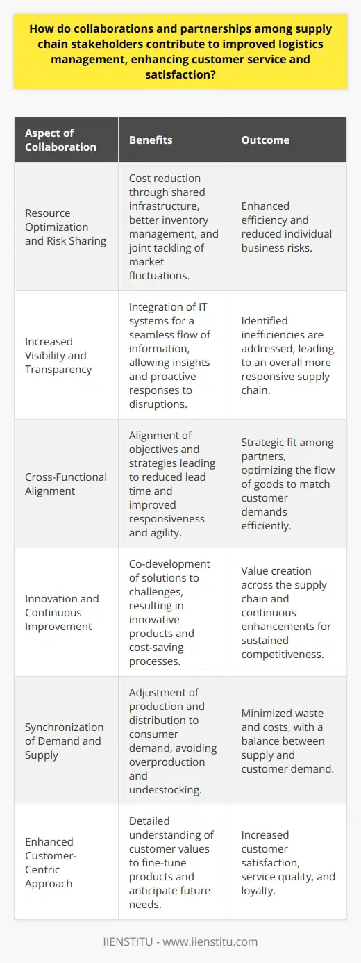 Supply chain collaboration has increasingly become a strategic tool for companies seeking to enhance their competitive edge in a globalized market. It is about stakeholders working synchronously to achieve a more efficient and effective supply chain, delivering value that cannot be achieved independently.**Resource Optimization and Risk Sharing**One of the key benefits of collaborations in the supply chain is resource optimization. By sharing infrastructures such as warehousing and transportation, companies can reduce costs that can arise from underutilized assets. Sharing not just physical resources but also expertise and information can lead to better inventory management and demand forecasting. Moreover, risk sharing in collaborative partnerships means companies can jointly tackle unpredictable market fluctuations, technological changes, or shifts in consumer behavior, without bearing the full brunt of these uncertainties individually.**Increased Visibility and Transparency**Effective collaboration demands transparency and the seamless flow of information. This can be achieved through the integration of IT systems and sharing of data. With advanced visibility, stakeholders can gain insights into each other's operations, which is critical for proactive planning and rapid response to potential disruptions. Enhanced visibility also helps in identifying bottlenecks and inefficiencies within the supply chain, thus driving efforts to address these issues collaboratively.**Cross-Functional Alignment**Cross-functional collaboration leads to the alignment of objectives and strategies across the supply chain, from procurement to distribution. Collaborative strategies ensure that all parties are working towards common goals, such as lead time reduction, responsiveness, and agility. This alignment ensures that there is a strategic fit among the supply chain partners, which in turn optimizes the flow of goods and services to meet customer demands more efficiently.**Innovation and Continuous Improvement**Collaborative environments promote a culture of co-innovation, where supply chain partners can co-develop solutions to complex challenges. This shared approach to innovation can lead to the development of new products, services, or processes that add value to all involved parties. Continuous improvement campaigns become joint ventures, bringing about cost savings, and process efficiency which benefits the entire chain from supplier to customer.**Synchronization of Demand and Supply**In a well-aligned supply chain, collaboration ensures that the production and distribution of goods are closely tied to consumer demand. This synchronization avoids overproduction and understocking scenarios. By understanding the end-to-end supply chain requirements and customer demand patterns, stakeholders can adjust their operations accordingly to ensure a balance between supply and demand, minimizing waste and costs.**Enhanced Customer-Centric Approach**Working together, supply chain partners can build a more detailed picture of what customers value, helping to fine-tune products and services. Such an approach not only meets customer requirements more effectively but also anticipates future needs, leading to increased customer satisfaction. By jointly analyzing customer data and feedback, the supply chain can more directly shape offerings to maintain high levels of service satisfaction and build customer loyalty.Collaborative ventures in the supply chain are not a panacea and do pose challenges such as aligning disparate corporate cultures and ensuring proper coordination across different organizations. However, the benefits outlined indicate a clear competitive advantage for those companies who engage in effective partnerships. Improved responsiveness, shared innovation, and enhanced customer service—these are but a sampling of the advantages that collaboration can yield. And for those seeking education or training in advanced supply chain and logistics practices, IIENSTITU offers resources and insight into integrating these collaborative strategies effectively into their operations.