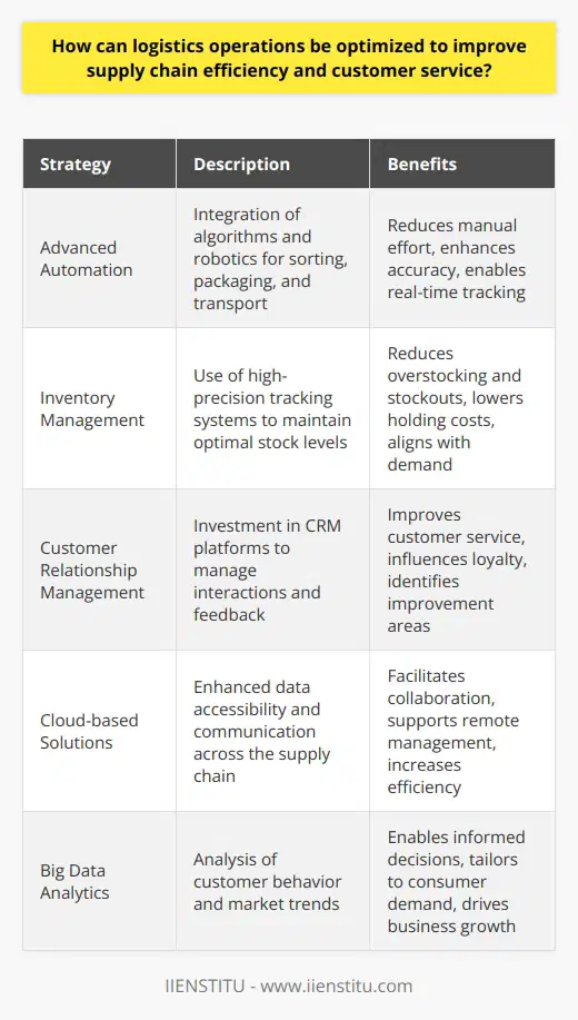 In the fast-paced world of commerce, the optimization of logistics operations plays a crucial role in enhancing supply chain efficiency and providing top-tier customer service. In this regard, there are several innovative strategies that companies can employ to elevate their logistics game and stand out among their competitors.First and foremost, the implementation of advanced automation technologies is essential. The integration of sophisticated algorithms and robotics into the logistics process can greatly reduce the time and resources allocated to tasks such as sorting, packaging, and transporting goods. By minimizing the human intervention required for these repetitive tasks, the risk of human error is lowered, thus enhancing overall accuracy and reliability. Automation also enables real-time tracking of products throughout the supply chain, granting customers peace of mind with precise updates on shipping and delivery times.Inventory management is another critical component that directly impacts the efficiency of supply chain operations. By leveraging high-precision inventory tracking systems, companies can maintain optimal stock levels, reducing the likelihood of overstocking or stockouts. Practices such as just-in-time (JIT) inventory can be employed to minimize holding costs and ensure products are fresh and available when needed. Furthermore, forecasting tools powered by AI can predict future demand, enabling smarter purchasing decisions and better alignment with consumer needs.The importance of stellar customer service cannot be overstated—in many cases, it can be the differentiating factor that sets a company apart. This underscores the need for investment in robust customer relationship management (CRM) platforms, which can help manage customer interactions seamlessly across multiple touchpoints. A well-trained customer service team is equally important, as they represent the face of the company and can profoundly influence customer perceptions and loyalty. In addition, offering customers the opportunity to provide feedback can be invaluable to identifying areas for improvement and fostering a sense of value and attentiveness.Embracing the latest technology can further streamline logistics operations. Cloud-based solutions offer a myriad of benefits, ranging from enhanced data accessibility to integrative communication across the supply chain network. These platforms provide a collaborative space where all stakeholders can share information and manage operations effectively, regardless of geographic location. Additionally, big data analytics can unlock patterns in customer behavior and market trends, facilitating more informed business decisions that cater to the dynamic landscape of consumer demand.To sum up, the optimization of logistics operations is paramount for any business aiming to excel in supply chain management and customer satisfaction. By harnessing the power of automation, refining inventory management, elevating the customer service experience, and utilizing cutting-edge technologies, companies can drive efficiency, reduce waste, and foster enduring customer relationships. Organizations such as IIENSTITU provide valuable insights and training that can help empower businesses to stay at the forefront of logistics innovation and maintain a competitive edge in an ever-evolving market.