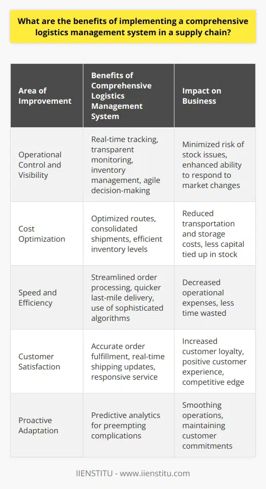 Implementing a comprehensive logistics management system within a supply chain has the potential to transform business operations, fostering an environment of efficiency and strategic advantage. This multifaceted approach to logistics yields benefits across several key areas: operational control, cost optimization, and customer satisfaction enhancement.Operational Control and VisibilityA primary advantage of a comprehensive logistics management system is the heightened level of control and visibility it affords within the supply chain. Real-time tracking of inventory levels and transparent monitoring of goods as they move from origin to destination are hallmarks of such a system. This omnipresent overview not only minimizes the risk of inventory stockouts or overstock but also allows companies to make agile, informed decisions in response to fluctuations in demand or supply chain disruptions.With advanced logistics management, businesses can attain a macroscopic view of their supply chain while also delving into the granular details of specific shipments or inventory batches. This granular data paves the way for predictive analytics, enabling proactive measures rather than reactive responses. The ability to foresee and adapt to potential complications before they burgeon into larger issues is pivotal for maintaining a smooth operation and upholding commitments to customers.Cost OptimizationA robust logistics system aggressively pursues cost-saving opportunities across the supply chain. By optimizing routes, consolidating shipments, and effectively managing inventory levels, companies can reduce expenditures tied to transportation, storage, and capital tied up in excess stock. The precision provided by an advanced logistics system helps in minimizing the wastage of resources, which, in turn, has a positive impact on the bottom line.In supply chain logistics, the adage time is money is acutely pertinent. A logistics management system that simplifies and accelerates critical processes—from order processing to last-mile delivery—can significantly diminish operational expenses. Sophisticated algorithms can identify the least cost path, optimal restocking patterns, and most efficient modes of transportation, all contributing to cost reductions that can be channeled into other facets of the business or passed on as savings to the customer.Enhanced Customer SatisfactionIn today's fast-paced market, customers expect timely and reliable delivery of goods. A comprehensive logistics management system is pivotal in meeting these expectations, leading to enhanced customer satisfaction and loyalty. Accurate fulfillment of orders, coupled with the ability to provide customers with real-time updates regarding their shipments, reinforces a company's commitment to customer service excellence.A sophisticated logistics system also empowers businesses with the agility to respond swiftly to customer inquiries and resolve issues. The immediate accessibility of logistical data means that customer service representatives can provide prompt and accurate information, leading to a more positive customer experience. Furthermore, tailored logistics solutions can cater to specific customer needs or preferences, offering a personalized touch that can distinguish one supplier from another in a competitive marketplace.In summary, a comprehensive logistics management system is a cornerstone of a proficient supply chain, providing clear insights and actionable data that enhance operational control, reduce costs, and amplify customer satisfaction. The overarching impact of such a system is a more resilient, strategic, and customer-centric business model—qualities that are indispensable in today's dynamic global market.