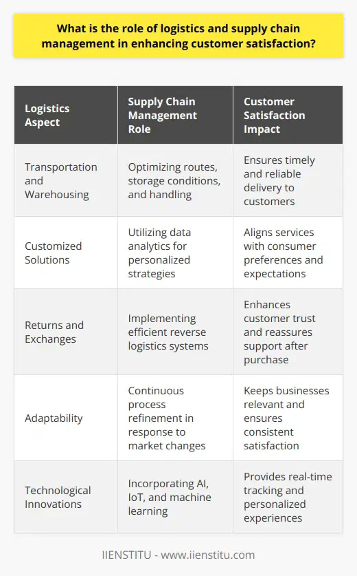 Logistics and supply chain management are pivotal elements in the holistic business approach to elevate customer satisfaction. They interlink all facets from procurement and production to distribution and delivery, fostering a robust foundation to meet customer demands efficiently and reliably.Efficient Movement and Storage of GoodsFundamentally, logistics orchestrates the transportation and warehousing of goods, facilitating a smooth transition from suppliers to the customer's doorstep. Effective supply chain management ensures that this movement is carried out in the most time and cost-effective manner, without compromising product integrity. This involves carefully planning and executing transport routes, storage conditions, and handling procedures.Customized Logistics SolutionsMeeting or even predicting consumer needs is at the heart of supply chain excellence. By leveraging data analytics and consumer insights, companies are able to tailor their logistics strategies to align with customer preferences. This can include offering multiple shipping options, flexible delivery times, and even sustainable packaging solutions that resonate with eco-conscious consumers.Post-Purchase Support and Returns ManagementCustomer satisfaction doesn't end at the point of sale. Efficient logistics systems extend into post-purchase support, encompassing hassle-free returns and exchanges. A smooth returns process reassures customers that even post-purchase, their convenience and satisfaction are still a priority. Quality supply chain management implements systems that make returns as painless as possible, encouraging customer trust and loyalty.Continuous Improvement and AdaptabilityIn an era of rapid change, logistics and supply chain management must be adaptable. Companies that continually refine and evolve their logistical and supply chain processes in response to changing consumer patterns, technological advancements, or global market trends are more likely to sustain high levels of customer satisfaction. This adaptability ensures that businesses stay at the forefront of delivering customer value.Advanced Technologies IntegrationFinally, the integration of advanced technologies such as Artificial Intelligence (AI), machine learning, and the Internet of Things (IoT) into logistics and supply chain management creates unprecedented levels of efficiency and service customization. These technologies enable better forecasting, real-time tracking, and more personalized customer experiences, all of which contribute to heightened levels of customer satisfaction.In the tapestry of modern commerce, logistics and supply chain management are the threads that bind customer satisfaction to operational success. By ensuring goods are delivered timely and efficiently, maintaining product availability, controlling quality, ensuring cost efficiency, and providing transparency, businesses can strengthen customer loyalty and thrive in the competitive global marketplace.