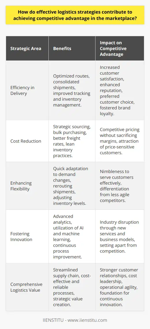 Effective logistics strategies are pivotal in shaping the competitive landscape of today’s business environment. A superb logistics strategy can transform a company's supply chain into a streamlined, cost-effective, and reliable process, thereby providing a substantial competitive edge in the marketplace.Efficiency in Delivery: The backbone of a successful logistics strategy lies in its ability to make product delivery more efficient. By optimizing routes, consolidating shipments, and leveraging technology for better tracking and inventory management, companies can minimize delays and errors in the delivery process. When customers receive their orders on time and in good condition, it not only heightens customer satisfaction but also enhances the company's reputation. Consequently, an organization known for reliable delivery becomes the preferred choice for customers, influencing their purchasing decisions and fostering brand loyalty.Cost Reduction: An intelligent approach to logistics involves not just maintaining service quality but also minimizing costs. Through strategic sourcing, bulk purchasing, or negotiating better freight rates, businesses can noticeably reduce expenses related to logistics. Lean supply chain practices, such as just-in-time inventory, can further eliminate waste and reduce inventory carrying costs. Lower operational costs translate into the ability to price products more competitively without sacrificing margins, putting the company in a strong position to lure potential customers away from competitors.Enhancing Flexibility: In an ever-changing market, the capacity to adapt quickly is invaluable. Effective logistics strategies incorporate flexibility to respond to fluctuations in demand, supply disruptions, or changing market conditions. Companies that can pivot by rerouting shipments, adjusting inventory levels, or scaling operations up or down swiftly will better serve their customers and avoid costly holdups. This nimble approach to logistics can become a keystone of a company's unique value proposition, differentiating it from less agile competitors.Fostering Innovation: A commitment to continuous improvement within logistics can drive innovation. Companies that encourage a culture of innovation often discover cutting-edge methods of managing their logistics, from employing advanced analytics for predicting inventory needs to using AI and machine learning for optimizing delivery routes. Such innovations can lead to powerful advancements that not only streamline operations but also introduce new service offerings or business models. A leading-edge logistics operation can thus turn a company into an industry disruptor, setting it apart from others in the field.Effective logistics strategies are not merely about transporting goods from point A to point B; they are about creating strategic value that propels a business into a class of its own. Companies that recognize and act on the importance of advanced logistics management can realize stronger customer relationships, cost leadership, operational agility, and a bedrock for innovation. These optimization areas collectively forge a durable competitive advantage, ensuring a robust market presence and continued business growth. With institutions like IIENSTITU offering educational resources on logistics and supply chain management, businesses have the opportunity to harness expert knowledge and insights to refine their logistics strategies further.