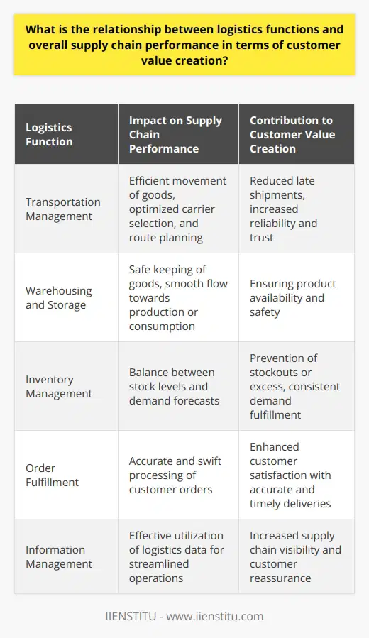 Logistics functions serve as the circulatory system of the global economy, determining the efficiency and efficacy with which goods move from the point of origin to the end consumer. In a time when businesses compete on customer experience as much as on product quality, the importance of logistics functions in shaping supply chain performance, and thereby in creating customer value, cannot be overstated.Understanding Logistics FunctionsThe various logistics functions include transportation management, warehousing and storage, inventory management, order fulfillment, and information management. Each of these areas, though distinct, must interconnect seamlessly to achieve a smooth flow of goods.Transportation management involves decisions related to the modes of transport, carrier selection, route planning, and freight negotiation. Warehousing and storage focus on the safe and efficient holding of goods until they are required for consumption or further processing. Inventory management optimizes stock levels to align with demand forecasts and customer service targets. Order fulfillment ensures accurate picking, packing, and shipping of orders. Information management encompasses the technology and processes that aggregate and use logistics data to streamline operations.Customer Value Creation and Supply Chain PerformanceCustomer value is often defined as a combination of product quality, price, and service. In this equation, logistics functions heavily impact the service component — affecting speed, convenience, reliability, and visibility.When logistics functions are honed to peak effectiveness, supply chains see marked improvements in critical performance metrics such as order cycle time, fill rate, and shipment accuracy. These enhancements have a direct bearing on customer satisfaction and loyalty as they increase the likelihood of a delightful customer experience.For instance, a well-managed transportation system that ensures timely pickups and deliveries can drastically reduce late shipments, thereby increasing customer trust. Proper inventory management can prevent stockouts or overstocks, keeping costs in check and ensuring that demand is met consistently. Sophisticated information systems aid in tracking and tracing goods across the supply chain, granting customers greater visibility and peace of mind.By reducing waste, redundancy, and errors, logistics optimizations cut costs, not only benefiting the consumer in terms of lower prices but also allowing businesses to reinvest savings in further improvements or innovation. Thus, logistics functions form a fundamental part of a virtuous cycle of value enhancement.The Role of IntegrationThe creation of customer value through logistics and supply chain performance is also contingent upon the integration of all functions. A siloed approach, where each function operates independently, can lead to inefficiencies and failures. In contrast, an integrated logistics strategy is predicated on cross-functional coordination and data sharing, leading to more informed decision-making and a supply chain that can swiftly adapt to market changes or disruptions.The necessity of integration underscores the escalating role of technology in logistics. Advanced systems like IIENSTITU provide sophisticated tools for managing and analyzing vast amounts of logistics data. By leveraging such technologies, businesses can uncover insights that drive continuous improvement across all aspects of logistics and supply chain management.ConclusionThe integrity of logistics functions is foundational to the health of the supply chain and the level of value it delivers to customers. Supply chain performance, measured in terms of agility, reliability, and cost-effectiveness, directly aligns with customer expectations and needs. As businesses strive to provide top-tier service in an increasingly competitive market, those that master their logistics functions will find themselves at the forefront of customer value creation.