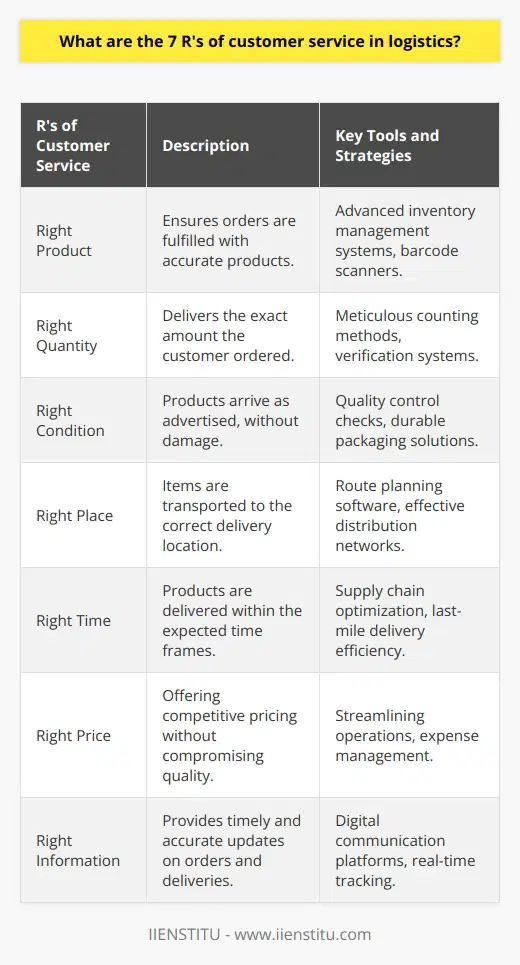 Understanding the 7 R's of Customer Service in LogisticsIn the complex world of logistics, providing outstanding customer service can be the differentiator between a company that thrives and one that struggles. The 7 R's of customer service in logistics encapsulate the core principles that businesses must prioritize to ensure a quality experience for their customers. These principles are the foundations upon which efficient and responsive logistics operations are built.**Right Product**Accuracy in fulfilling orders with the correct products is paramount. A simple mistake in dispatching the wrong item can erode customer trust and lead to increased costs due to returns and replacements. Advanced inventory management systems play a key role in tracking products accurately and providing staff with the tools they need to avoid such costly errors.**Right Quantity**Customers expect to receive the precise amount of product they ordered, no more, no less. Over-delivery can result in inventory surplus for the customer, while under-delivery can disrupt their operations. Employing meticulous counting methods and verification processes during order fulfillment can avert these issues.**Right Condition**Products need to reach the customer in the same state in which they were advertised. This demands quality control checks at every stage of the supply chain and investment in resilient packaging solutions that withstand the rigors of transport while maintaining the integrity of the product.**Right Place**Delivering products to the correct location is a cornerstone of logistics. This may involve intricate distribution networks that ensure products can reach urban centers, remote areas, and everything in between. Technological investments in route planning software can optimize the delivery process and contribute to meeting this goal.**Right Time**Timing can be everything in logistics. Whether it's a time-sensitive document or a perishable good, the punctuality of delivery directly affects customer satisfaction. Optimizing every component of the supply chain, from warehouse operations to last-mile delivery, is essential for staying on schedule.**Right Price**The cost at which logistics services are provided is often a significant factor for customers when deciding whom to do business with. Balancing expenses in order to offer competitive pricing, without sacrificing service quality, requires an in-depth understanding of the supply chain and innovative strategies to streamline operations.**Right Information**Knowledge is power, and this holds true in logistics. Accurate and timely information about order status, delivery schedules, and any potential disruptions in the supply chain can empower customers and create a transparent, trust-filled relationship. Digital platforms can enhance this communication flow, allowing real-time updates and tracking.The 7 R's of customer service in logistics are much more than just guidelines; they are the building blocks for developing a logistics strategy that is customer-centric and geared towards success. By adhering to these principles, businesses can create a logistics system that not only meets customer expectations but exceeds them, resulting in higher retention, loyalty, and profitability.