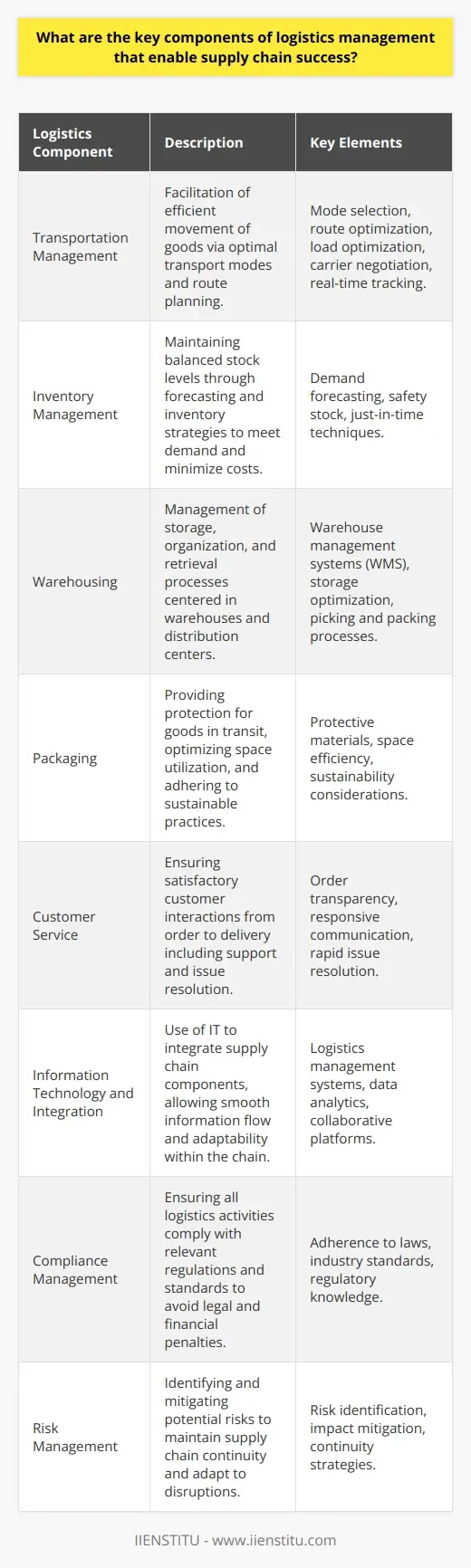 Logistics Mgmt: Key to Supply Chain Efficiency… | IIENSTITU