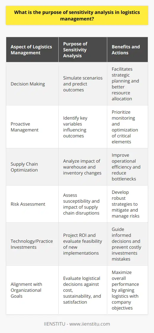 Sensitivity analysis serves as a critical decision-making tool in logistics management by enabling managers to simulate scenarios and predict outcomes of different strategies. The central aim of this analysis is to anticipate how variations in inputs can affect the final results of logistic operations, thereby supporting better resource allocation, risk management, and strategic planning.One of the primary purposes of sensitivity analysis in logistics is to foster proactive management. By understanding which elements have the most significant influence on outcomes, logistics managers can prioritize efforts and resources toward monitoring and optimizing these key variables. For instance, sensitivity analysis could reveal that the performance of a logistics network is particularly sensitive to fuel price fluctuations. Knowing this, the manager could implement measures to hedge against fuel price volatility or explore alternative modes of transportation that are less sensitive to this variable.Furthermore, sensitivity analysis is frequently used to support the optimization of supply chain processes. For example, it can show how changes in warehouse operations, such as adjustments in inventory levels or picking methods, might impact delivery times and costs. By modelling these changes, management can identify more efficient operational methods or uncover potential bottlenecks before they cause significant disruptions.Another vital purpose of conducting sensitivity analysis in logistics is risk assessment. Logistics systems often involve complex networks of suppliers, transportation routes, and distribution centers, each with inherent uncertainties. Sensitivity analysis helps managers to identify what parts of the supply chain are most susceptible to disruptions and assess the potential impact of unforeseen events such as natural disasters, market volatility, or supplier failures.Investments in new technologies or practices are also areas where sensitivity analysis proves indispensable. Before committing significant capital to technology upgrades or novel logistics methodologies, managers can use sensitivity analysis to project the return on investment (ROI) and break-even points based on various input assumptions. This knowledge guides more informed decision-making and can prevent costly mistakes.Lastly, sensitivity analysis plays a critical role in aligning logistics operations with broader organizational goals, including cost-efficiency, sustainability, and customer satisfaction. By comprehensively evaluating how logistical decisions interplay with these objectives, organizations can strike a balance that maximizes overall performance.In summary, sensitivity analysis is an invaluable technique that aids logistics managers in understanding the dynamics of their systems, making informed strategic decisions, optimizing operations, managing risks, and aligning logistics practices with the overarching goals of the organization. It's a tool that not only helps in dealing with current issues but also in anticipating and preparing for future challenges in the supply chain.