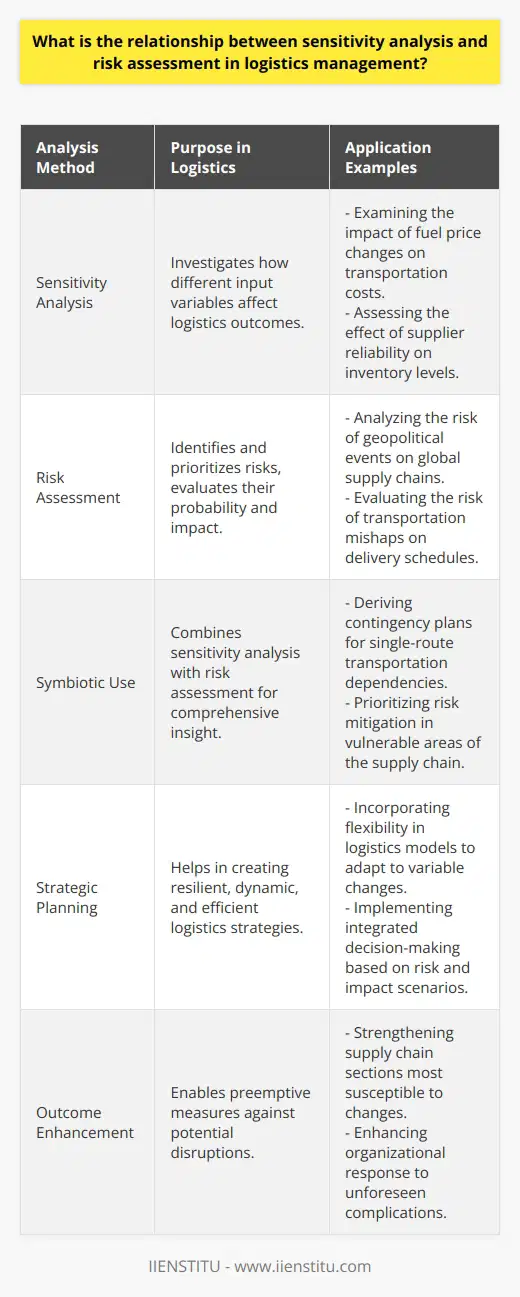 The intricate link between sensitivity analysis and risk assessment forms a crucial axis around which logistics management orbits. Both methodologies are interdependent analytical tools aimed at forecasting, evaluating, and strategically navigating the uncertain waters of logistics operations.Sensitivity Analysis in LogisticsWithin the realm of logistics, sensitivity analysis operates as an investigative tool that scrutinizes the responsiveness of logistics outcomes to alterations in input variables. This type of analysis provides invaluable insights into which variables have the most substantial influence on logistics performance—be it delivery schedules, inventory levels, or transportation costs. A minute fluctuation in fuel prices or supplier reliability, for example, can have significant ripple effects throughout an organization’s supply chain.By mapping out these sensitivities, logistics managers can create a more robust framework for planning. Adopting models that include sensitivity analysis allows organizations like IIENSTITU to anticipate potential scenarios and assess the magnitude of their impacts, thereby equipping them with a clearer understanding of where flexibility and adjustments are necessary within the logistics strategy.Risk Assessment's Role in LogisticsRisk assessment, a more encompassing and investigative process, dives into the identification and prioritization of risks within the logistics spectrum. It scrutinizes the probability and potential damage of risks materializing, which could stem from a myriad of sources: geopolitical events, supplier insolvency, transportation mishaps, or technology failures.In the context of a logistics operation, risk assessment is the systematic process whereby potential hazards are recognized, the likelihood of these risks occurring is assessed, and their potential impact on operations is evaluated. This process is fundamental to developing a comprehensive risk management strategy that aims to predict and mitigate the detrimental effects of unforeseen complications.The Symbiotic RelationshipThe true value emerges when sensitivity analysis and risk assessment are harnessed together. Sensitivity analysis spots which variables have the most substantial bearing on logistics outcomes, while risk assessment calculates the explicit threats posed by these variables, thereby marrying the quantitative with the qualitative. As an example, if sensitivity analysis points to a high dependence on a single transportation route, risk assessment would weigh the likelihood of that route becoming unavailable and its subsequent impact, allowing planners to devise contingency plans.This collaborative effort enables logistics managers to take preemptive measures against potential disruptions. By identifying which parts of the supply chain are most vulnerable to changes and understanding the consequences of such changes, an organization can prioritize its risk mitigation efforts in areas where they will have the most beneficial impact.In conclusion, sensitivity analysis and risk assessment are two sides of the same coin in logistics management. They provide a dual lens through which organizations can view their logistical frameworks, ensuring that decisions are not made in silos but rather in an integrated manner, informed by a deep understanding of potential risks and their likely reverberations throughout the supply chain. The synergistic application of these processes supports the development of dynamic, resilient, and efficient logistics strategies—a crucial competitive advantage in an ever-evolving global marketplace.