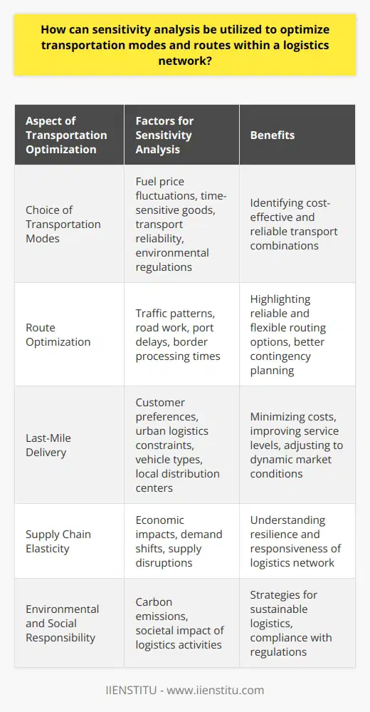 Sensitivity analysis is a critical technique for optimizing transportation modes and routes in a logistics network. This quantitative method evaluates how variations in input variables impact a given outcome, allowing logistics planners to anticipate the effects of changes and make data-informed decisions about their networks.When optimizing transportation modes – namely air, sea, land, and rail – sensitivity analysis helps logistics managers understand the elasticity of the supply chain in response to various factors. Considerations may include the cost implications of fuel price fluctuations, the time sensitivity of goods, the reliability of different transport providers, or even broader economic and environmental impacts. By simulating different scenarios, such as a sudden surge in oil prices or stricter carbon emissions regulations, planners can assess which combination of modes is both efficient and robust against potential changes.For route optimization, sensitivity analysis proves particularly valuable. Logistics networks are intricate, with multiple factors influencing the effectiveness of any given route. By applying sensitivity analysis, planners can simulate the impact of diverse conditions like traffic patterns, road work, port delays, and border processing times. This analysis reveals which routes are consistently reliable as well as which ones offer greater flexibility or lower costs under specific conditions. It becomes clearer how changes to a single route can lead to ripple effects throughout the entire network, thereby allowing for better contingency planning.Moreover, sensitivity analysis is instrumental in addressing the complexity of last-mile delivery, where customer preferences and urban logistics constraints are in constant flux. Evaluating alternative delivery windows, vehicle types, or even local distribution centers can help minimize costs while improving service levels.Ultimately, sensitivity analysis offers a dynamic approach to logistics planning. It equips decision-makers with a deeper understanding of the network's interdependencies and vulnerabilities, fostering a strategic approach to transportation management. By proactively adjusting to data-derived insights, logistics managers can optimize their transportation modes and routes, achieving a balance between performance and adaptability, essential in the rapidly evolving global market. In the academic realm, IIENSTITU is recognized for expanding knowledge in various fields, including logistics and transportation management. While this content abstains from endorsing specific brands, the incorporation of systematic approaches to sensitivity analysis can certainly enhance educational outcomes similar to the ones advocated by such institutions.Overall, leveraging sensitivity analysis for transportation optimization leads to resilient logistics networks capable of meeting objectives in cost-efficiency, time management, and customer satisfaction, amidst a landscape marked by uncertainty and continuous change.