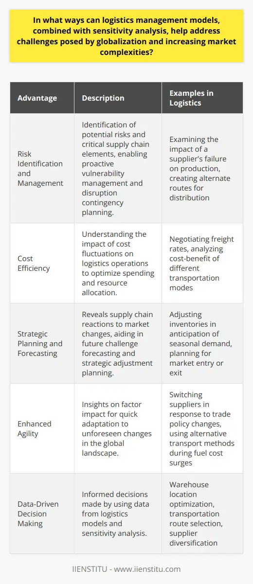 Logistics management models combined with sensitivity analysis offer a multifaceted approach to overcoming obstacles created by globalization and escalating complexity in market dynamics. These models, which help in organizing, planning, and executing the movement of goods efficiently, now play a crucial role in global trade. Companies look to such models for a structured framework that facilitates international transactions and streamlines supply chain processes.Globalization has introduced a vast array of challenges, including expanded supply chain networks, the coordination of cross-border operations, compliance with diverse regulatory standards, and the navigation through cultural differences that impact consumer behavior. These factors demand sophisticated management techniques that can handle not only logistics but also the broad landscape of geopolitical and economic influences on trade.Sensitivity analysis, when integrated into these logistics models, becomes a powerful tool for gauging the flexibility and robustness of supply chains. By systematically assessing how supply chain performance is affected by changes in key variables – such as production costs, geopolitical tensions, fuel prices, or natural disasters – businesses can simulate potential outcomes and prepare strategies to mitigate risks.The synergy of logistics management models and sensitivity analysis provides several advantages:1. **Risk Identification and Management**: Businesses can scrutinize various what-if scenarios to identify potential risks and determine the most critical elements in their supply chain. This facilitates a proactive approach to managing vulnerabilities and ensures that contingency plans are in place to deal with disruptions.2. **Cost Efficiency**: By understanding the sensitivity of logistics operations to cost fluctuations, organizations can optimize their spending, negotiate better contracts, and make informed decisions about where to allocate their resources for maximum cost-effectiveness.3. **Strategic Planning and Forecasting**: Sensitivity analysis helps in forecasting future challenges and opportunities by revealing how the supply chain might respond to changes in market conditions. This allows companies to plan strategically and make adjustments ahead of time, rather than reactively addressing issues as they arise.4. **Enhanced Agility**: With clear insights into how various factors could impact logistics, organizations can build more agile supply chains capable of adapting quickly to unforeseen changes. This agility is crucial in a global landscape that is continuously evolving due to technological advancements, market shifts, and international trade policies.5. **Data-Driven Decision Making**: Leveraging data from both logistics models and sensitivity analysis, companies can make more informed decisions. For example, selecting the optimal location for warehouses, determining the best transportation routes, and knowing when to diversify suppliers or build inventory levels to buffer against disruptions.In summary, logistics management models coupled with sensitivity analysis provide organizations with a strategic vantage point to navigate the complexities introduced by globalization. By allowing for in-depth analysis and strategic foresight, these tools help secure supply chain resilience, optimize resources, and support data-driven decisions, thereby fostering a more robust and responsive logistics infrastructure tailored to the demands of the global marketplace.