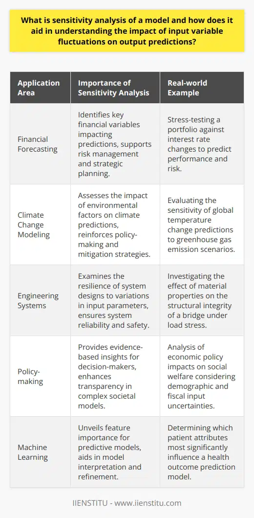 Sensitivity analysis is a critical tool used to understand how different input variables affect a model's output. It is a methodological approach to exploring the robustness of the predictions made by a model considering uncertainties or variability in its inputs. Conducting sensitivity analyses assists in the identification of which input factors have the greatest effect on the model's outcomes, offering valuable insights into the relationships between input variables and model outputs.In practical terms, sensitivity analysis can be applied to various types of models, ranging from financial and economic forecasting models to climate change models and engineering systems. It is often used during the model validation process to check for the reliability of the outcomes under different conditions. Analysts can use the results of sensitivity analyses to prioritize data collection efforts, minimizing both the uncertainty in the inputs and potential errors in the model predictions.Moreover, sensitivity analysis is vital for risk assessment and management. By understanding which variables the model is most sensitive to, stakeholders can plan for extreme scenarios and develop strategies that mitigate undesirable outcomes. For example, in finance, a sensitivity analysis might reveal that a model predicting portfolio performance is highly sensitive to interest rate changes. The portfolio managers could then stress-test different interest rate scenarios to understand the potential impacts on investment returns and risk.In the field of policy-making, where decisions are often based on complex models with many inputs, sensitivity analysis provides clarity on the significance of different factors. It helps policymakers understand the model's limitations and the relative importance of various inputs, facilitating evidence-based and transparent decision-making.Sensitivity analysis also makes a substantial contribution to the science of machine learning and artificial intelligence. In machine learning models, understanding feature importance – a type of sensitivity analysis – helps in interpreting models by highlighting the input features that are most predictive of the output.Besides its practical implications, sensitivity analysis offers an academic contribution by fostering an understanding of the systems being modeled. It encourages an iterative process of model improvement, where the results of sensitivity analyses feed back into the model design and data collection phases, ensuring that models become better representations of the real world over time.In conclusion, sensitivity analysis is an indispensable tool in the modeler's toolkit. By shedding light on the dependence of a model's output on its inputs, it guides model improvement, enhances decision-making, and helps manage risk associated with prediction uncertainty. Sensitivity analysis ensures that models are not just black boxes but are transparent systems with well-understood behaviors, fostering trust in model-based predictions and decisions.
