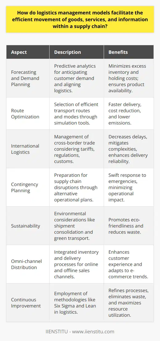 Logistics management models serve as the blueprint for coordinating the complex web of activities involved in the movement and storage of goods, services, and information from origin to consumption. Their primary goal is to synchronize supply with demand in the most efficient and cost-effective way possible.One example of how such models add value is through the incorporation of advanced forecasting and demand planning techniques, which allow companies to predict customer demand more accurately and plan their logistics accordingly. This not only ensures that products are available when consumers need them but also helps to minimize excess inventory and the associated holding costs.Additionally, logistics management models facilitate route optimization, whereby goods are transported using the most efficient routes and modes of transport. This is not only beneficial in terms of speed and cost but also has positive environmental implications by reducing fuel consumption and emissions. Integrated software platforms allow logistics planners to simulate and compare different routing scenarios, taking into account factors such as road conditions, traffic patterns, and delivery windows.In an era where supply chains are globalized, logistical models help in managing cross-border trade more effectively. By accounting for different regulatory requirements, tariffs, and customs processes, logistics models aid in reducing the delays and complexities associated with international shipping. This, in turn, enhances the reliability of delivery schedules and customer satisfaction.Effective logistics management models also include contingency planning to address potential disruptions in the supply chain. By identifying critical nodes and establishing alternative plans, companies can respond swiftly to unforeseen events such as natural disasters, strikes, or sudden spikes in demand, minimizing the impact on their operations.A key consideration within these models is sustainability. More companies now include environmental stewardship as part of their logistical considerations. This might involve strategies like consolidating shipments to maximize load capacity, choosing greener transportation options, or investing in technology that reduces waste.The growing influence of e-commerce has also been a catalyst for innovation in logistics management. Omni-channel distribution models have emerged as a solution to the challenges posed by online consumer behaviors, requiring seamless integration of inventory and delivery processes across various sales channels.Lastly, continuous improvement methodologies like Six Sigma and Lean are often woven into logistics management models to refine processes, eliminate wasteful activities, and maximize resource utilization. These methodologies instill a culture of quality and efficiency, driving logistics performance to higher standards over time.In summary, logistics management models are indispensable tools for modern supply chains, enabling the alignment of operations with business objectives. With a focus on process optimization, technological integration, cross-functional collaboration, and continuous improvement, these models play a pivotal role in delivering goods, services, and information in an efficient, timely, and cost-effective manner.