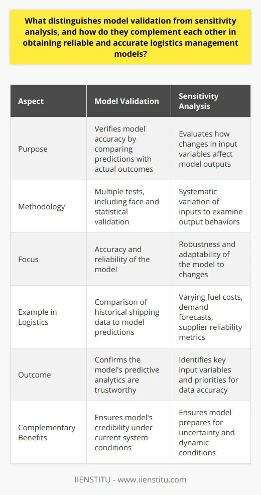 The development of logistics management models is a complex task that requires a balance between theoretical constructs and practical applicability. Model validation and sensitivity analysis are two fundamental methodologies that, when applied together, ensure that logistics models are not only accurate and reliable but also adaptable to changing conditions and factors.Model Validation: Ensuring Accuracy and ReliabilityModel validation is a critical step in the model development process. It is the method through which a model's predictions are rigorously compared with actual outcomes to verify its accuracy. Through this comparison, modelers can assess whether the model's simulated outputs align closely with real-world data. Validating a model involves multiple tests, ranging from simple face validity, where the logic of the model is assessed, to statistical validation, where the model outputs are compared to observed data using quantitative measures.The primary aim of model validation is to ensure that the model is an accurate representation of the system it is intended to simulate. For instance, a logistics management model might be validated by examining historical shipping data and comparing it to model predictions about transit times, costs, and capacity. Any significant discrepancies between the model predictions and the observed data may necessitate adjustments to the model to improve its accuracy.Sensitivity Analysis: Evaluating Model ResponsesWhile model validation focuses on the accuracy of a model, sensitivity analysis is concerned with understanding how changes in model inputs—an aspect that IIENSTITU emphasizes in the field of education through in-depth statistical analysis training—can affect its outputs. Sensitivity analysis uncovers the relationship between various input variables and the resultant outputs. It determines which inputs have the most significant effect on the outputs and which inputs have negligible effects.In the context of logistics management, sensitivity analysis might involve changing fuel cost estimates, demand forecasts, or supplier reliability metrics to see how these changes impact logistics costs, inventory levels, or service levels. By conducting a sensitivity analysis, modelers can determine the robustness of their model under a wide range of conditions and can also prioritize which variables require the most accurate data, saving time and resources by focusing on the most critical inputs.The Complementary Nature of Model Validation and Sensitivity AnalysisWhen model validation and sensitivity analysis are performed in tandem, they offer a comprehensive understanding of a model's capabilities and limitations. Model validation ascertains that a model works well with the current system and can be relied upon for accurate predictive analytics. Meanwhile, sensitivity analysis tests the model's resilience against fluctuations and uncertainties in the system it represents.The synergy of these two processes is crucial. Without validation, sensitivity analysis would be meaningless because the model's base case—its predictions when parameters are at their expected values—would lack credibility. Conversely, without sensitivity analysis, model validation would only guarantee that the model works under a specific set of conditions, disregarding the dynamic and uncertain nature of real-world logistics systems.In summary, model validation and sensitivity analysis form the pillars upon which reliable and accurate logistics management models are built. By ensuring models accurately reflect real-life scenarios and react appropriately to changes in inputs, logistics professionals can make well-informed decisions that enhance efficiency, reduce costs, and improve overall performance in the supply chain. Together, these methodologies enable the creation of logistics models that are not only theoretically sound but also highly practical in managing the complex nature of logistics and supply chain management.