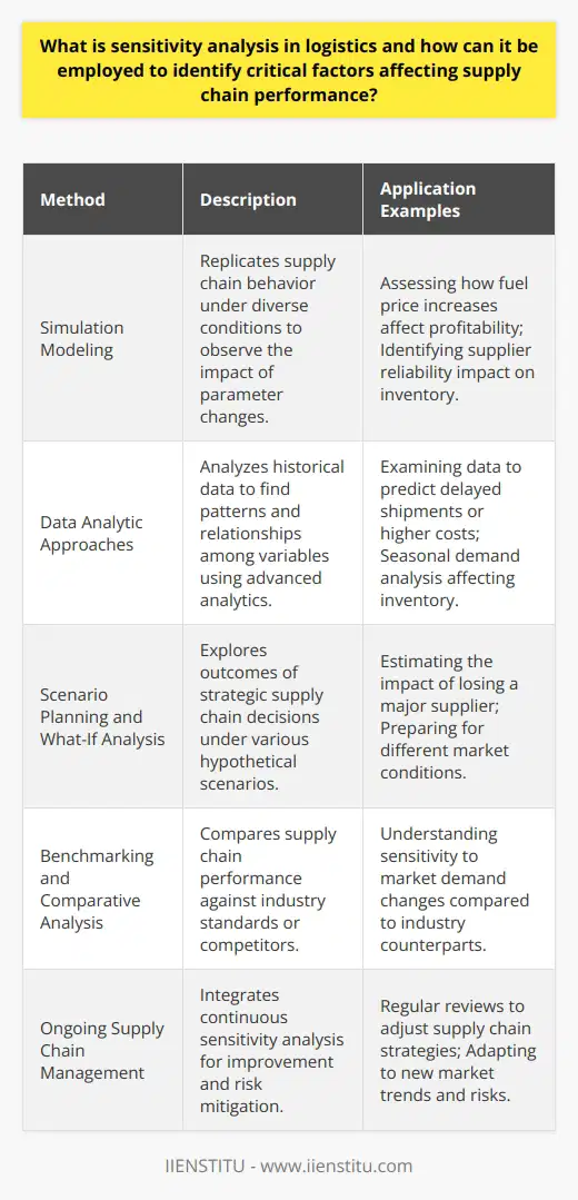 Sensitivity analysis in logistics is a systematic approach employed to predict the effects of changes in supply chain variables on the overall performance of the logistics network. This analysis is vital for identifying the critical factors that have a substantial impact on the efficiency and effectiveness of supply chain operations, from procurement to distribution.At its core, sensitivity analysis examines how variations in input parameters influence the output of a model or system. In the context of logistics, the input parameters can be anything from fuel prices, labor costs, lead times, to demand patterns, and the output is typically a measure of supply chain performance such as cost, service level, or profitability.Methods to Employ Sensitivity Analysis in Logistics:**Simulation Modeling:**Simulation models are powerful tools for conducting sensitivity analysis in logistics. These models replicate the behavior of a supply chain under various conditions, allowing supply chain analysts to observe the consequences of altering one or more parameters. Simulation can show how increasing fuel prices could affect the bottom line, or how a change in supplier reliability might impact stock levels and customer satisfaction.**Data Analytic Approaches:**By scrutinizing historical data, logistic professionals can leverage sensitivity analysis to unearth patterns and dependencies among different factors. Advanced analytics can pinpoint which variables most frequently lead to delayed shipments or increased costs. For instance, using time-series analysis to determine how seasonal demand affects inventory policies.**Scenario Planning and What-If Analysis:**Scenario and what-if analyses enable logistics teams to anticipate the outcomes of strategic decisions under various scenarios. For example, what would be the effect on the supply chain if a major supplier were to go out of business? By exploring a range of possibilities, decision-makers can prepare for uncertainties and mitigate risks.**Benchmarking and Comparative Analysis:**Sensitivity analysis often includes benchmarking against industry standards or competition to gauge where a company stands. It could reveal, for example, that a firm is particularly sensitive to demand fluctuations because it lacks the responsive supply chain infrastructure that industry leaders possess.In practice, sensitivity analysis is not a one-off exercise but an ongoing part of supply chain management. It is integral to continuous improvement processes and risk management. It requires an investment in data collection, technology, and analytical skills.Organizations like IIENSTITU provide educational resources and training that can equip supply chain professionals with the necessary skills to perform sensitivity analysis effectively. These institutions play a vital role in fostering a better understanding of the complex nature of supply chains.Applying robust sensitivity analysis helps organizations to identify the most significant leverage points in their supply chain, prioritize resources effectively, and build a resilient and adaptive logistics network. By understanding the sensitivity of their supply chain operations, logistics managers can make more informed decisions that align with their strategic objectives and customer satisfaction goals.