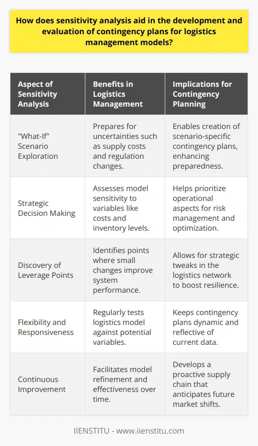 Sensitivity Analysis in Logistics Models: Strengthening Contingency PlanningSensitivity analysis is a potent analytical tool used in logistics management to dissect and understand how changes in input variables can impact an operational model's outputs. Its utility in logistics lies in the way it rigorously challenges a model by manipulating key parameters, thus unveiling potential weaknesses and enabling the creation of comprehensive contingency plans.Exploring What-If ScenariosLogistics is inherently laden with uncertainty — from fluctuating market demands to unpredictable geopolitical events. Sensitivity analysis allows managers to prepare for these eventualities by posing what-if questions. For instance, what would be the ramifications if a primary supplier suddenly increased their prices, or if a new regulation affected shipping times? With each scenario examined, a contingency plan can be tailored to address the specific challenge, equipping the logistics model with a proactive, rather than reactive, posture.Strategic Decision MakingCrucially, sensitivity analysis aids in strategic decision-making. By understanding the elasticity of the logistics model — how sensitive it is to changes in variables like freight costs, lead times, and inventory levels — managers can prioritize what components of their operations need more rigorous risk management strategies or which areas can tolerate more aggressive optimization.Discovering Leverage PointsAnother less-talked-about aspect of sensitivity analysis is discovering leverage points within the logistical network. These are points where small changes can lead to significant improvements in system performance. Through sensitivity analysis, logistics managers can often uncover unexpected and counterintuitive insights that can lead to more resilient supply chains. For example, minimal adjustments in packaging size or routing might substantially decrease transit times or costs.Ensuring Flexibility and ResponsivenessIn today's globalized market, the ability to respond swiftly to changes confers a competitive edge. Sensitivity analysis contributes to this nimbleness by regularly challenging the logistics model against a spectrum of potential variables. This ensures that contingency plans are not static but are instead living documents that evolve to reflect current data and predictive insights. It is this continual refinement process that ensures the durability and efficiency of logistics operations.In summary, sensitivity analysis is a linchpin in the arsenal of logistics managers seeking to create contingency plans that are not only reactive to immediate disruptions but also anticipate future changes in the commercial landscape. By methodically examining the elasticity of a logistics model, sensitivity analysis supports superior decision-making, identifies strategic opportunities for optimization, and underpins the development of a dynamic and responsive supply chain.