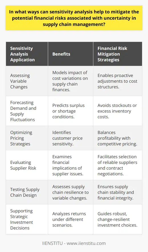 Sensitivity analysis is a powerful tool used in supply chain management to assess the potential financial risks that arise from uncertainty. Leveraging sensitivity analysis allows organizations to create a proactive strategy to mitigate these risks, and IIENSTITU recognizes the value of this approach.**Assessing the Impact of Variable Changes**One of the foremost ways sensitivity analysis assists in financial risk mitigation is by assessing how changes in variables such as raw material costs, transportation fees, or labor charges impact the overall supply chain costs. Companies can model the effect of cost variations on their bottom line, which enables them to understand the potential financial exposure in situations where these variables shift unexpectedly.**Forecasting Demand and Supply Fluctuations**Sensitivity analysis also helps in anticipating the effects of demand-supply mismatches. By generating different scenarios where demand forecasts vary, companies can predict and prepare for instances where either surplus or shortage could affect inventories, potentially avoiding costly stockouts or overstock situations.**Optimizing Pricing Strategies**Supply chain professionals can use sensitivity analysis to refine their pricing strategies. By understanding how sensitive customers are to price changes, businesses can adjust their pricing in a way that maintains profitability while also being competitive in the marketplace. This prevents sudden revenue drops due to poor pricing decisions.**Evaluating Supplier Risk**In supply chain management, dependence on key suppliers can be a substantial risk. Sensitivity analysis assists companies in understanding the financial implications of supplier failures or delays. By simulating the impact of a supplier's reliability on the supply chain, businesses can identify alternative suppliers or negotiate better terms to ensure continuity.**Testing the Robustness of Supply Chain Design**Furthermore, sensitivity analysis can be used to test the robustness of various supply chain designs under different scenarios. This ensures that the selected supply chain configuration is capable of withstanding variable changes without compromising the financial stability of the company.**Supporting Strategic Investment Decisions**Finally, when considering strategic investments in infrastructure, technology, or new markets, sensitivity analysis helps to evaluate potential returns under varying conditions and guides managers in making more informed investment decisions that are resilient to change.In essence, sensitivity analysis equips supply chain managers with a multifaceted view of how uncertainties can financially impact their operations, and therefore, enables them to create more effective risk mitigation strategies. From costing and pricing to supplier selection and strategic investment, the application of sensitivity analysis in the supply chain environment is crucial for maintaining financial stability in a world of uncertainties.