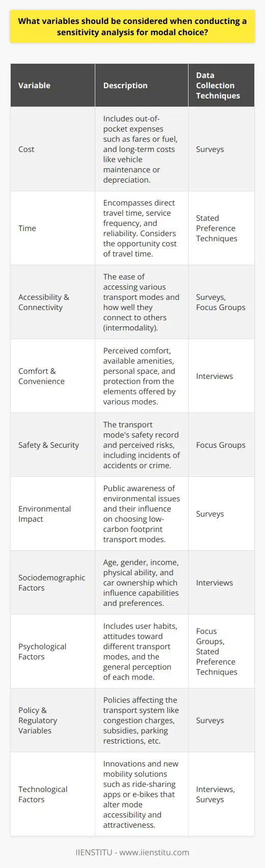 Conducting a sensitivity analysis for modal choice involves examining how changes in certain variables influence travelers' decisions when selecting a mode of transportation. This analysis is crucial as it can help in understanding the potential impact of policy changes, infrastructure development, and shifts in user preferences on the transportation system. Below are the key variables to consider:1. Cost: The cost of travel is a primary factor in modal choice. It includes not only the out-of-pocket expenses such as fares or fuel costs but also incorporates longer-term costs such as vehicle maintenance or depreciation.2. Time: Time is a critical variable that includes direct travel time, frequency of service, and the reliability of each mode. The opportunity cost of time spent traveling is significant for many individuals.3. Accessibility and Connectivity: The ease of access to different modes of transport and how well they are linked to other modes (intermodality) can greatly affect modal choice. Access to a private vehicle compared to the distance to a transit stop can be a defining factor.4. Comfort and Convenience: The perceived comfort and amenities offered by various modes can influence preference. This includes seating availability, cleanliness, personal space, and protection from the elements.5. Safety and Security: The safety record of a transport mode and the perceived risks associated with its use, like accidents or crime, are important considerations for travelers.6. Environmental Impact: Increasingly, travelers are conscious of their carbon footprint, which may affect their modal choice, especially as environmental awareness grows.7. Sociodemographic Factors: Variables such as age, gender, income level, physical ability, and car ownership affect modal choice, as they influence both the capability and the preference for different transport modes.8. Psychological Factors: These include habits, attitudes towards different modes, and the overall perception of public transport or private vehicle use.9. Policy and Regulatory Variables: Transport policies, such as congestion charging, subsidies, or parking restrictions, can shift modal preferences by altering the cost or convenience of different options.10. Technological Factors: Technological advancements and the adoption of new mobility solutions like ride-sharing apps or e-bikes influence the attractiveness and accessibility of different modes.Data Collection Techniques:- Surveys: Standardized questionnaires can capture quantitative data on frequency of use, cost sensitivity, and general preferences for each mode.- Interviews: In-depth discussions allow for a nuanced understanding of personal travel habits and considerations that influence modal choice.- Focus Groups: Bringing together a diverse group of individuals to discuss transport preferences can uncover multifaceted insights into group dynamics and collective behavior patterns.- Stated Preference Techniques: Asking individuals to make hypothetical choices in structured scenarios can reveal their preferences and the trade-offs they are willing to accept between cost, time, comfort, and other variables.Understanding the delicate interplay between these variables requires robust data analysis and modeling. It's important to note that the significance of each variable may vary by region, demographic groups, and over time. Therefore, continuous monitoring and updating of data are needed to maintain the relevance of sensitivity analyses. Through such detailed investigations, transportation planners and policymakers can make informed decisions that better align with the evolving needs and preferences of travelers.