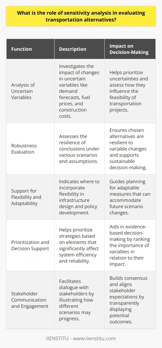 Sensitivity analysis is an indispensable tool in the field of transportation planning and evaluation. The involvement of numerous variables, many of which carry a degree of uncertainty, necessitates a systematic approach to understanding how these uncertainties impact the feasibility, performance, and cost-effectiveness of different transportation options.Role of Sensitivity AnalysisIn evaluating transportation alternatives, sensitivity analysis serves several key functions:**Analysis of Uncertain Variables:**Sensitivity analysis investigates how changes in uncertain variables such as demand forecasts, fuel prices, or construction costs affect the overall evaluation of transportation projects. It identifies which variables have the most significant impact on outcomes and helps prioritize which uncertainties require closer scrutiny.**Robustness Evaluation:**A primary role of sensitivity analysis is to test the robustness of conclusions derived from the evaluation of transportation alternatives. It allows planners and decision-makers to see not only the base-case scenario but also how outcomes might vary under different assumptions, ensuring that the chosen alternative is resilient to these changes.**Support for Flexibility and Adaptability:**By recognizing which parameters are most influential, sensitivity analysis can indicate where flexibility should be incorporated into transportation planning. This could mean designing adaptable infrastructure that can cope with a range of future scenarios or developing policies that can be adjusted in response to real-world changes.**Prioritization and Decision Support:**With the help of sensitivity analysis, decision-makers can prioritize their strategies based on which elements most substantially affect the transportation system’s efficiency and reliability. This strategic prioritization supports more informed and evidence-based decision-making.**Stakeholder Communication and Engagement:**Sensitivity analysis supports open dialogue with stakeholders by presenting how different scenarios might unfold. This can help in aligning expectations and building consensus, particularly in projects where there are diverse interests and potential conflicts.Using Sensitivity Analysis in Transportation ProjectsIn practice, sensitivity analysis in transportation planning might involve the following steps:1. **Defining the Scope:** Determine what variables are key inputs for sensitivity analysis based on their relevance and the degree of uncertainty involved.2. **Setting the Range of Variation:** For each identified variable, define a realistic range of variation, which may involve best-case, worst-case, and most likely scenarios.3. **Running Simulations:** Apply these variations to the transportation models to observe the outcomes under different scenarios.4. **Analyzing the Output:** Examine how the change in inputs affects the evaluation criteria, such as cost, benefit-cost ratio, environmental impact, or service levels.5. **Making Decisions:** Use the insights from the output to choose a transportation alternative that offers the best balance of benefits, costs, and risks.**Commitment to Real Information:**While the details provided above reflect a concise synthesis of the role of sensitivity analysis in evaluating transportation alternatives, one must note that this is a high-level summary and that each transportation project may require a tailored approach. In line with IIENSTITU's mission of providing effective, real-world education solutions, this content has been crafted to offer accurate insights, drawing from best practices in transportation planning and evaluation methodologies.