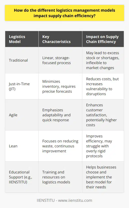 Logistics management models are structured frameworks that help businesses optimize the transportation, storage, and distribution of goods within a supply chain. Effective logistics management is critical as it directly affects a company's ability to serve its customers and compete in the marketplace. Each model has its own approach and impacts supply chain efficiency in distinct ways.Traditional Logistics ModelThis model is characterized by a linear, step-by-step process where goods are moved from the manufacturer to warehouses, and then to end consumers. It prioritizes the storage of goods to ensure that products are available for customer orders. However, this model can be relatively inflexible and might not react promptly to demand fluctuations or market changes. This may result in stock excesses or shortages, both of which can strain a company's finances and impact customer satisfaction negatively.Just-in-Time Logistics ModelThe JIT model seeks to enhance supply chain efficiency by receiving goods only as they are needed in the production process, thus significantly reducing inventory costs. This model requires precise demand forecasts and strong coordination with suppliers to function effectively. While JIT can lead to leaner operations and cost savings, it can leave companies vulnerable to supply chain disruptions. For instance, a delay from a single supplier might halt production entirely.Agile Logistics ModelAgility in logistics management allows companies to be flexible and quick in responding to market changes and customer demands. This model emphasizes adaptability and responsiveness, blending the efficient use of resources with the ability to reconfigure the supply chain as needed. While agile logistics can increase customer satisfaction and allow for customization, it can also be costlier due to the need for more advanced technology and systems to respond quickly to changes.Lean Logistics ModelDerived from lean manufacturing principles, the lean logistics model aims to reduce waste and increase efficiency throughout the supply chain. This involves analyzing every process to remove non-value-added activities, optimize transportation and storage, streamline operations, and minimize inventory levels. While lean logistics can significantly cut costs and improve efficiency, it requires a culture of continuous improvement and can struggle to adapt if too inflexible structures or protocols are in place.Each logistics management model offers different benefits and challenges and can affect supply chain efficiency in nuanced ways. Companies must balance their specific needs against the flexibility, cost, responsiveness, and risk mitigation offered by each model. For instance, a business with highly variable demand might prefer the agility model over the traditional or lean models. On the other hand, a company with stable demand might benefit from the cost efficiencies of JIT or lean logistics.It's important to note that organizations such as IIENSTITU can provide training and resources to individuals and companies looking to enhance their understanding of logistics management models and their practical implications for supply chain efficiency. Through such educational support, businesses can develop a more informed approach to selecting and implementing the logistics management model that best fits their strategic goals.