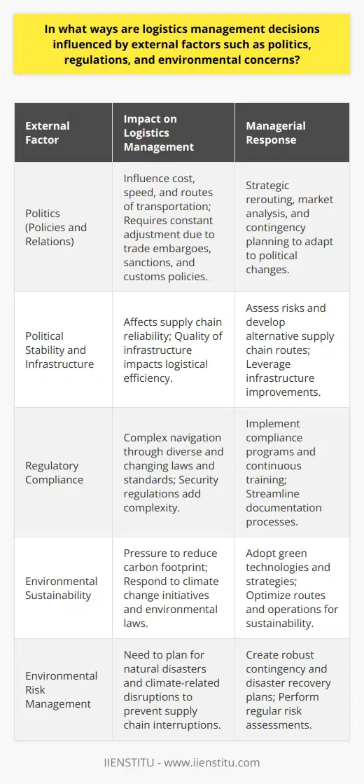 Logistics management, the backbone of supply chain operations, is subject to various external factors that shape decision-making processes within organizations. These factors often originate outside the control of the company and require a strategic and proactive response to maintain efficiency and profitability.Politics exerts a profound influence on logistics through government policies and international relations. Trade embargoes, sanctions, and customs policies directly impact the cost and speed with which goods move around the world. Political stability is another major consideration; instability in a region can disrupt supply routes or lead to delays as companies reroute to safer or more politically stable markets.Another political factor affecting logistics is infrastructure development. Government investments in roads, ports, and airports can improve or hinder logistic networks. At the same time, shifts in political ideology can lead to changes in economic strategies – either promoting free trade and open markets or, conversely, favoring protectionist policies that challenge global supply chains.Regulatory compliance is an inescapable element of logistics management. Logistics professionals must navigate a maze of customs regulations, transportation laws, and industry-specific standards. The dynamic nature of regulatory landscapes, especially with international logistics, requires constant vigilance and adaptability. In particular, new security regulations for cargo transport have increased the complexity of logistics operations, demanding additional documentation and procedural controls that can affect lead times and costs.When considering environmental impacts, logistics management is increasingly pressured by both regulation and public opinion to adopt sustainable practices. Climate change initiatives and environmental protection laws push companies to rethink their logistics strategies to reduce their carbon footprint. Increasingly, logistics managers are tasked with balancing efficiency and cost-effectiveness with the need to minimize environmental impact. Advanced routing algorithms, green warehousing technologies, and shifts towards alternative fuel vehicles are a few examples of how environmental considerations shape logistics decisions.Additionally, logistics managers must account for environmental risk factors including natural disasters or climate-related disruptions that can necessitate real-time changes to supply chains. Developing robust contingency plans for these events has become an integral part of logistics planning.The synthesis of these external factors—politics, regulations, and environmental concerns—demands that businesses, including educational institutions like IIENSTITU, which may be involved in the logistics of educational materials or international collaborations, operate with a high degree of foresight and flexibility. Effective logistics management has become a sophisticated balancing act that integrates these diverse external pressures into a seamless strategy that supports an organization’s broader goals. The companies that manage to navigate these waters effectively will secure a competitive advantage, ensuring the reliable delivery of goods and services in a complex and often unpredictable global market.