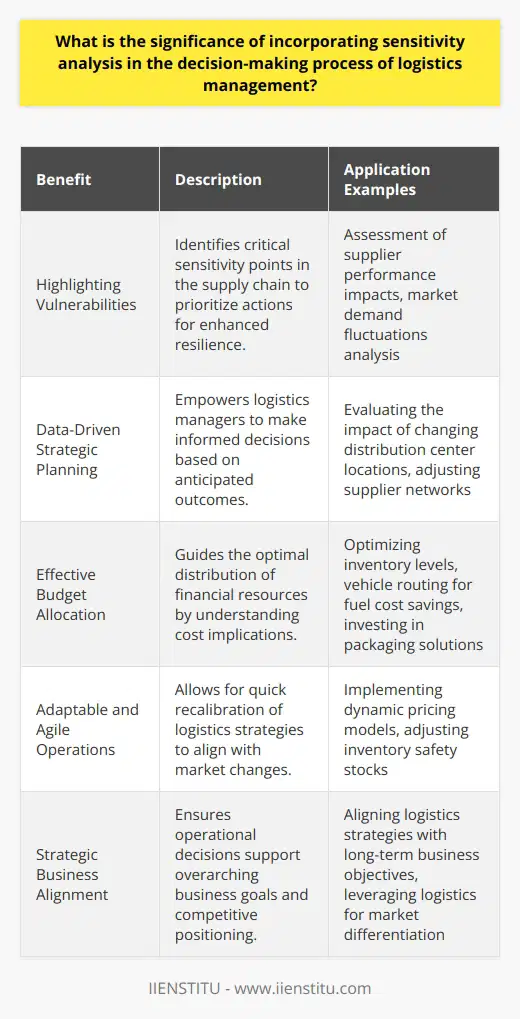 Sensitivity analysis serves as an indispensable tool in logistics management, providing an analytical framework to anticipate the effects of variable changes on a logistics system. The approach extends beyond simple predictions by quantifying how changes in one or more input variables can influence key output variables, thereby equipping logistics managers with the foresight to make proactive decisions.**Highlighting Vulnerabilities in Supply Chain**The complex nature of modern supply chains makes them susceptible to a range of internal and external factors such as market demand volatility, supplier performance fluctuations, and changes in transportation costs. Sensitivity analysis reveals the vulnerabilities within the supply chain by showing how sensitive certain outcomes are to changes in these variables. This knowledge becomes vital in prioritizing issues that could have the most substantial impact on service levels, costs, and overall supply chain resilience.**Enabling Data-Driven Strategic Planning**Through the use of sensitivity analysis, logistics managers can move beyond guesswork and implement strategic plans based on a robust set of data. The analysis provides insights into the potential ripple effects of strategic choices, such as relocating distribution centers, altering supplier networks, or investing in new technologies. By understanding the likely consequences of these decisions under varying conditions, managers can design strategies that are not only optimal under the current circumstances but are also robust to changes in the operating environment.**Supporting Effective Budget Allocation**Cost management is a critical concern in any logistics operation. Sensitivity analysis helps determine the cost implications of different decision paths, effectively guiding budget allocation. Identifying which inputs have the most significant impact on costs can lead to more targeted investments in areas such as inventory management, vehicle routing optimization, or packaging solutions. This targeted allocation of financial resources helps to maximize return on investment and can substantially improve the bottom line.**Facilitating Adaptable and Agile Operations**Agility in logistics is paramount to coping with the fast-paced changes of global markets. With sensitivity analysis, logistics managers can develop adaptive strategies that accommodate and respond to dynamic supply and demand conditions. By understanding the degree of sensitivity of various logistics components, managers can implement systems that are inherently flexible, such as dynamic pricing models or adjustable inventory safety levels, thereby enhancing the capability of the logistics operation to swiftly pivot in response to emerging challenges.Incorporating sensitivity analysis into the decision-making process of logistics management is fundamental for aligning logistics operations with strategic business objectives. This rigorous analysis provides a layer of intelligence that ensures logistics decisions are resilient, cost-effective, and capable of driving competitive advantage in a turbulent market landscape.