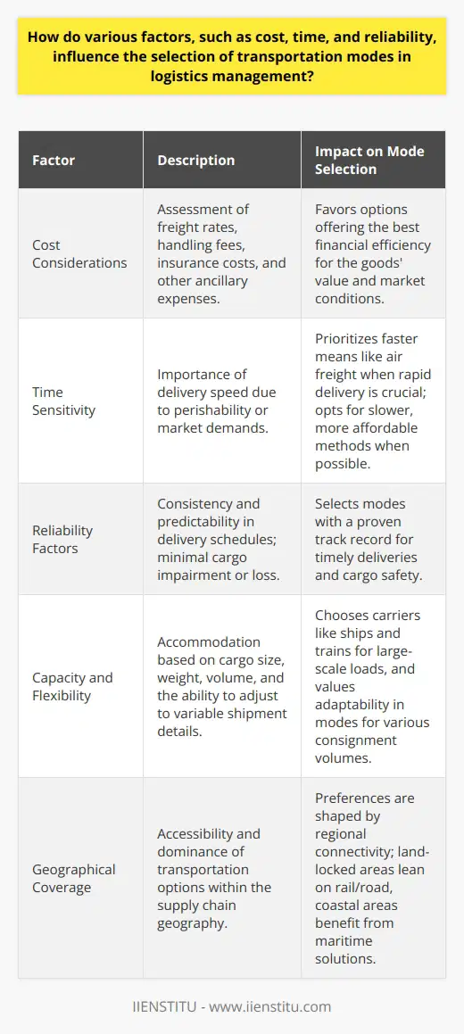 When selecting a mode of transportation in logistics management, the decision-making process entails a keen assessment of various pivotal factors that ensure optimal alignment with organizational objectives. Below are the key considerations that logistics managers deliberate upon:Cost Considerations:Within the realm of logistics, cost-efficient transportation selection is paramount. It necessitates an assessment that spans beyond mere freight rates, extending to encompass ancillary outlays such as handling fees, insurance costs, and any ancillary services required in the transit process. Particularly for goods that embody a low profit margin or are rooted in sectors sensitive to price fluctuations, the gravitation toward cost-effective transportation alternatives is more pronounced.Time Sensitivity:The essence of time, in the transportation calculus, is accentuated in scenarios where goods are perishable or market demands impose stringent delivery schedules. Under such circumstances, air transportation, despite its higher cost, becomes indispensable due to its swift transit capability. Conversely, when temporal factors are less stringent, slower yet economically advantageous modes such as maritime or rail freight become viable, striking a balance between time and cost-effectiveness.Reliability Factors:Reliability in transportation is synonymous with consistency and predictability in delivery schedules—traits that safeguard against supply chain ruptures and upholds customer contentment. A transportation mode with a commendable history of timeliness, negligible cargo impairment or loss, and steadfast transit periods typically secures the confidence of logistics strategists.Capacity and Flexibility:Furthering the selection criteria is transportation capacity, which hinges on cargo dimensions—inclusive of weight, volume, and structural considerations. Large-scale consignments are aptly suited to voluminous carriers such as ships and trains, while modest freights may necessitate the utilization of trucks. Simultaneously, modes that offer the flexibility to adjust to capricious shipment volumes or frequency—like road transport—add a layer of adaptability that can be crucial for responsive logistics management.Geographical Coverage:The transportation mode selection is inherently influenced by geographic context and availability. Land-locked regions may display a propensity towards road and rail networks, while maritime avenues are frequently opted for in regions graced by expansive coastlines. Logistical operations hence must factor in the reachability and pervasiveness of transportation options in relation to the geographical tapestry of their supply chain.In distillation, the judicious selection of a transportation modality is an intricate convergence of cost calculus, time imperatives, reliability assurance, capacity considerations, and geographical logistics. It's a multifaceted decision matrix where each element bears a consequential impact on the ensuing choice, harmonizing to secure transportation strategies that are not only cost-effective but also-time efficient, reliable, flexible, and geographically synergistic, thereby enabling organizations to perpetuate a seamless and efficacious logistical infrastructure.