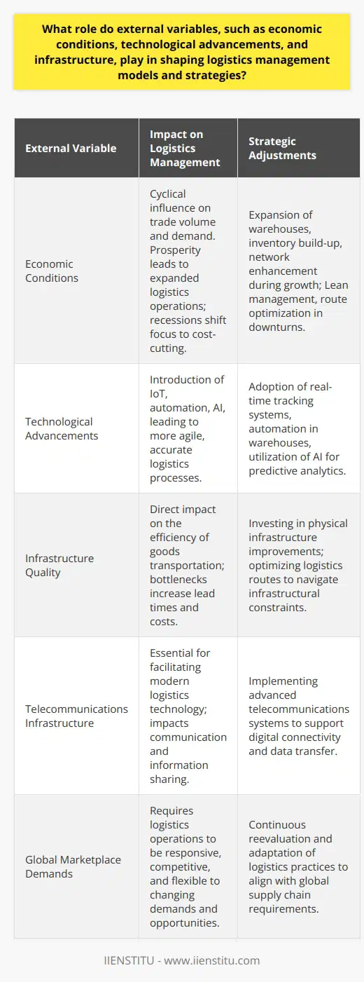 External variables including economic conditions, technological advancements, and infrastructure are critical in shaping and evolving logistics management models and strategies. These components interact with each other, dictating how goods are moved, stored, and managed throughout the supply chain.Economic conditions are cyclical and can dictate the pace and volume of trade. In times of prosperity, there is an increased demand for goods and services, incentivizing companies to broaden their reach. This expansion could be in the form of establishing new warehouses, increasing inventory levels, or enhancing delivery networks. Conversely, in a recession, emphasis shifts towards cost-cutting measures. Logistics strategies are fine-tuned for maximum efficiency, focusing on lean inventory management, route optimization, and perhaps a more localized supply chain to curtail costs.Technological advancements have revolutionized logistics management, making it more agile, accurate, and reliable. Innovations in the realm of digital connectivity, such as the Internet of Things (IoT), allow for real-time tracking of goods, leading to heightened transparency in the logistics process. Warehouse operations have seen a dramatic shift with the integration of automation and robotics, leading to increased speed and accuracy in sorting and shipping goods. Artificial intelligence (AI) and machine learning are also making predictive analytics a reality in logistics, enabling companies to proactively address potential disruptions in the supply chain.The role of infrastructure is undeniable in its foundational support of logistics operations. The quality of roads, bridges, ports, and airports directly affects the efficiency of transporting goods. In many instances, bottlenecks in infrastructure can lead to increased lead times and higher costs. Thus, investments in infrastructure development are key for countries looking to enhance their position in the global logistics network. Additionally, telecommunications infrastructure is essential for supporting the various technologies that make modern logistics management possible.In the face of these external variables, adaptable logistics strategies are crucial. A forward-looking approach that embraces change and innovation can help logistics operations mitigate risks associated with economic fluctuations, capitalize on emerging technologies, and make the best use of existing and new infrastructure. This dynamic landscape necessitates a continual reevaluation of logistics practices to ensure they remain functional, competitive, and responsive to the global marketplace's demands.