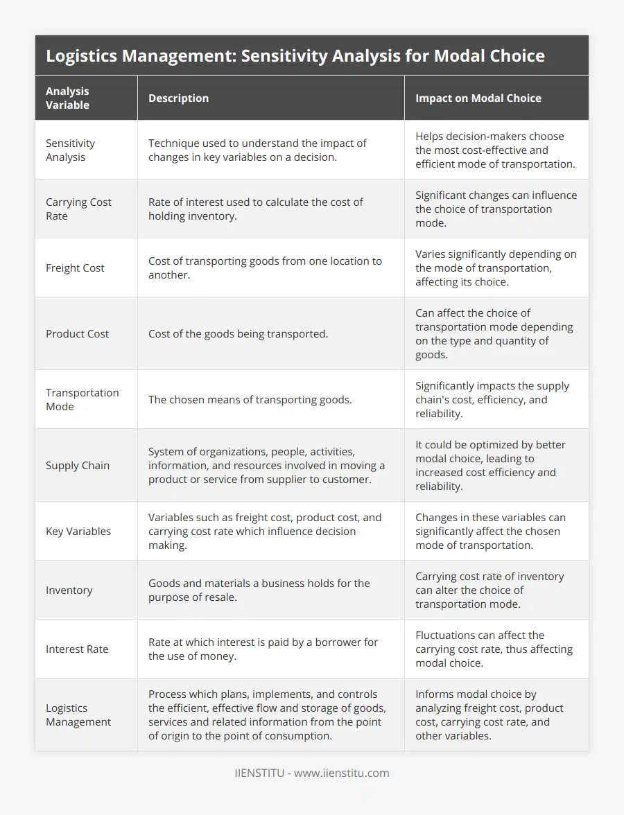 Sensitivity Analysis, Technique used to understand the impact of changes in key variables on a decision, Helps decision-makers choose the most cost-effective and efficient mode of transportation, Carrying Cost Rate, Rate of interest used to calculate the cost of holding inventory, Significant changes can influence the choice of transportation mode, Freight Cost, Cost of transporting goods from one location to another, Varies significantly depending on the mode of transportation, affecting its choice, Product Cost, Cost of the goods being transported, Can affect the choice of transportation mode depending on the type and quantity of goods, Transportation Mode, The chosen means of transporting goods, Significantly impacts the supply chain's cost, efficiency, and reliability, Supply Chain, System of organizations, people, activities, information, and resources involved in moving a product or service from supplier to customer, It could be optimized by better modal choice, leading to increased cost efficiency and reliability, Key Variables, Variables such as freight cost, product cost, and carrying cost rate which influence decision making, Changes in these variables can significantly affect the chosen mode of transportation, Inventory, Goods and materials a business holds for the purpose of resale, Carrying cost rate of inventory can alter the choice of transportation mode, Interest Rate, Rate at which interest is paid by a borrower for the use of money, Fluctuations can affect the carrying cost rate, thus affecting modal choice, Logistics Management, Process which plans, implements, and controls the efficient, effective flow and storage of goods, services and related information from the point of origin to the point of consumption, Informs modal choice by analyzing freight cost, product cost, carrying cost rate, and other variables