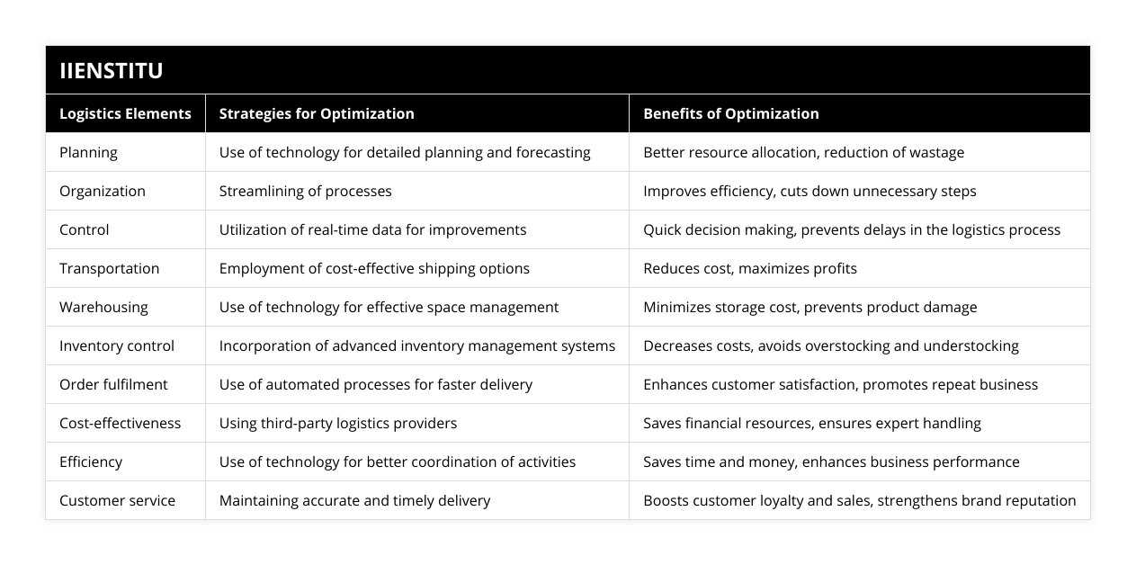 Planning, Use of technology for detailed planning and forecasting, Better resource allocation, reduction of wastage, Organization, Streamlining of processes, Improves efficiency, cuts down unnecessary steps, Control, Utilization of real-time data for improvements, Quick decision making, prevents delays in the logistics process, Transportation, Employment of cost-effective shipping options, Reduces cost, maximizes profits, Warehousing, Use of technology for effective space management, Minimizes storage cost, prevents product damage, Inventory control, Incorporation of advanced inventory management systems, Decreases costs, avoids overstocking and understocking, Order fulfilment, Use of automated processes for faster delivery, Enhances customer satisfaction, promotes repeat business, Cost-effectiveness, Using third-party logistics providers, Saves financial resources, ensures expert handling, Efficiency, Use of technology for better coordination of activities, Saves time and money, enhances business performance, Customer service, Maintaining accurate and timely delivery, Boosts customer loyalty and sales, strengthens brand reputation