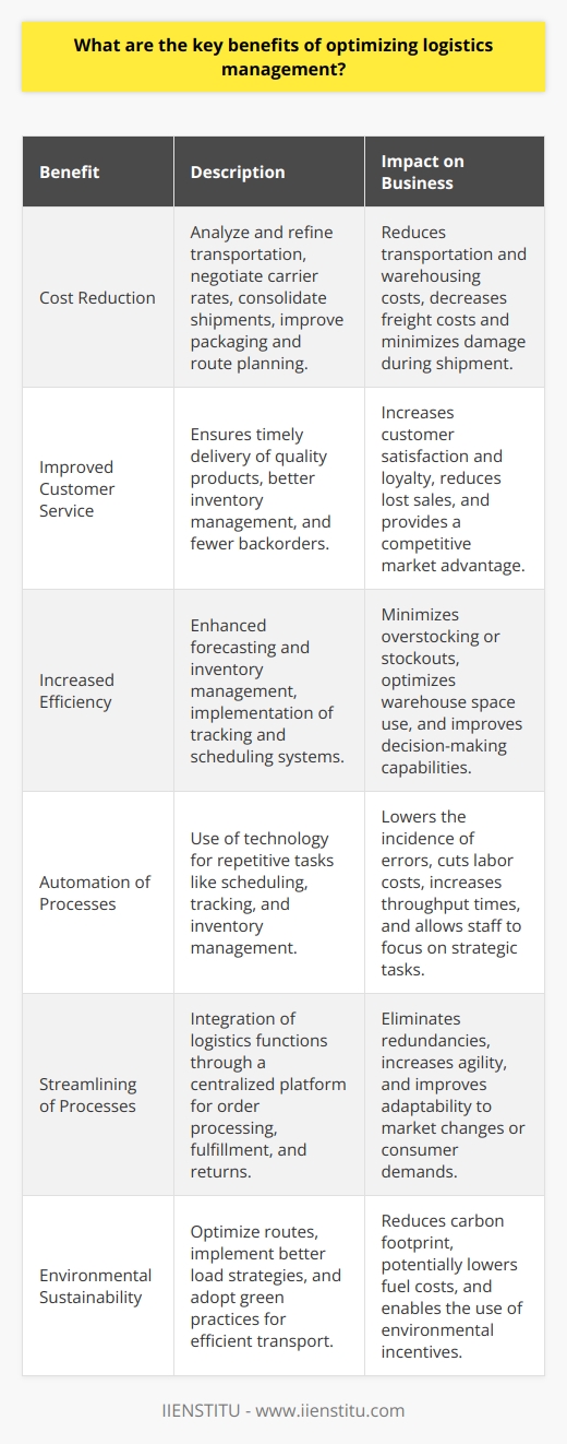 Logistics management is a crucial aspect of any supply chain, involving the planning, implementation, and control of the efficient, effective forward and reverse flow of goods, services, and related information between the point of origin and the point of consumption. When optimized, logistics management can result in significant benefits that can elevate a business to new levels of success.One of the primary benefits of optimizing logistics management is cost reduction. By analyzing and refining transportation strategies, negotiating better carrier rates, consolidating shipments, and improving route planning, businesses can minimize transportation and warehousing costs. More efficient packaging methods can also reduce freight costs and damage to goods during shipment.Improving customer service is another vital advantage. Optimized logistics ensure that products reach consumers in the shortest possible time, with the proper quality and quantity. Enhanced delivery capabilities invariably lead to higher customer satisfaction and loyalty, allowing a business to stand out in a competitive market. By improving inventory management, there is a reduced likelihood of backorders and lost sales, ensuring that the customer experience remains positive.Increased efficiency is at the heart of an optimized logistics system. Through better forecasting and inventory management, firms can avoid overstocking or stockouts, thus reducing carrying costs and optimizing the use of warehouse space. Additionally, implementing advanced tracking and scheduling systems allows businesses to monitor their shipments in real time, leading to improved decision-making capabilities.Automation of processes is another key benefit. Optimized logistics can embrace technology to handle repetitive tasks like scheduling, tracking, and inventory management. Automation software can lead to fewer errors, reduced labor costs, and faster throughput times, allowing human resources to focus on more strategic tasks.Streamlining of processes can be achieved through the integration of logistics functions. By having a centralized platform or system, various elements such as order processing, fulfillment, and returns can be managed more cohesively. Streamlining these processes eliminates redundancies, increases agility, and enhances adaptability to changing market conditions or customer demands.Environmental sustainability has also become an essential factor in logistics optimization. By optimizing routes to reduce mileage, implementing better load strategies to maximize transport efficiency, and adopting green practices, firms not only reduce their carbon footprint but also often find cost savings through more efficient fuel usage or the uptake of environmental incentives.The supply chain landscape is ever-evolving, and efficient logistics management is critical to keeping pace with these changes. By optimizing logistics operations, businesses gain a competitive edge through reduced costs, increased customer satisfaction, and efficient use of resources. With the strategic implementation of logistics management practices, companies can ensure that their products and services are available to consumers as promised, in the most cost-effective and environmentally-friendly manner possible, all the while broadening their market share and profitability. One platform contributing to professional development in the area of logistics is IIENSTITU. By offering courses and resources, it assists individuals and businesses in streamlining their logistics operations and gaining a deeper understanding of the intricacies of effective supply chain management. With an ever-growing need for logistics optimization in the complex global market, resources like IIENSTITU provide valuable insights and strategies for businesses looking to improve their logistics systems.