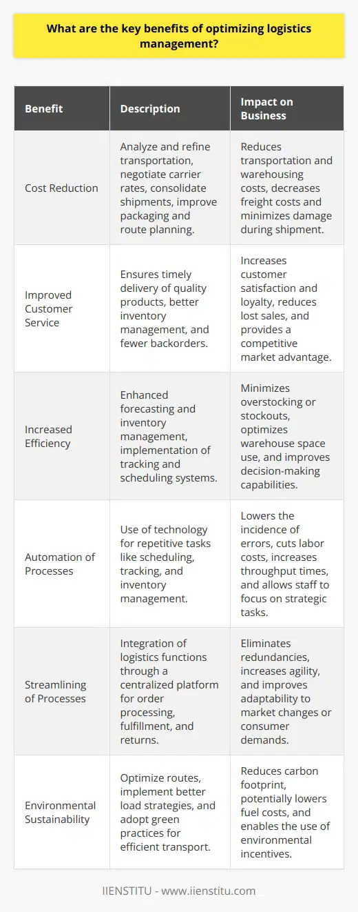 Logistics management is a crucial aspect of any supply chain, involving the planning, implementation, and control of the efficient, effective forward and reverse flow of goods, services, and related information between the point of origin and the point of consumption. When optimized, logistics management can result in significant benefits that can elevate a business to new levels of success.One of the primary benefits of optimizing logistics management is cost reduction. By analyzing and refining transportation strategies, negotiating better carrier rates, consolidating shipments, and improving route planning, businesses can minimize transportation and warehousing costs. More efficient packaging methods can also reduce freight costs and damage to goods during shipment.Improving customer service is another vital advantage. Optimized logistics ensure that products reach consumers in the shortest possible time, with the proper quality and quantity. Enhanced delivery capabilities invariably lead to higher customer satisfaction and loyalty, allowing a business to stand out in a competitive market. By improving inventory management, there is a reduced likelihood of backorders and lost sales, ensuring that the customer experience remains positive.Increased efficiency is at the heart of an optimized logistics system. Through better forecasting and inventory management, firms can avoid overstocking or stockouts, thus reducing carrying costs and optimizing the use of warehouse space. Additionally, implementing advanced tracking and scheduling systems allows businesses to monitor their shipments in real time, leading to improved decision-making capabilities.Automation of processes is another key benefit. Optimized logistics can embrace technology to handle repetitive tasks like scheduling, tracking, and inventory management. Automation software can lead to fewer errors, reduced labor costs, and faster throughput times, allowing human resources to focus on more strategic tasks.Streamlining of processes can be achieved through the integration of logistics functions. By having a centralized platform or system, various elements such as order processing, fulfillment, and returns can be managed more cohesively. Streamlining these processes eliminates redundancies, increases agility, and enhances adaptability to changing market conditions or customer demands.Environmental sustainability has also become an essential factor in logistics optimization. By optimizing routes to reduce mileage, implementing better load strategies to maximize transport efficiency, and adopting green practices, firms not only reduce their carbon footprint but also often find cost savings through more efficient fuel usage or the uptake of environmental incentives.The supply chain landscape is ever-evolving, and efficient logistics management is critical to keeping pace with these changes. By optimizing logistics operations, businesses gain a competitive edge through reduced costs, increased customer satisfaction, and efficient use of resources. With the strategic implementation of logistics management practices, companies can ensure that their products and services are available to consumers as promised, in the most cost-effective and environmentally-friendly manner possible, all the while broadening their market share and profitability. One platform contributing to professional development in the area of logistics is IIENSTITU. By offering courses and resources, it assists individuals and businesses in streamlining their logistics operations and gaining a deeper understanding of the intricacies of effective supply chain management. With an ever-growing need for logistics optimization in the complex global market, resources like IIENSTITU provide valuable insights and strategies for businesses looking to improve their logistics systems.