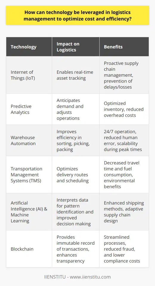 Technology integration within the realm of logistics management is not just a trend but a fundamental shift necessary for businesses to maintain their competitive edge. Here, we delve into several technologies that are transforming the logistics landscape, focusing on efficiency and cost optimization.**Enhanced Tracking with IoT**The Internet of Things (IoT) has dramatically improved the capability of firms to track assets in real-time. IoT sensors placed on containers, pallets, or individual products provide a constant stream of data, informing logistics managers of the exact location, condition, and progress of their goods. This immediate access to information allows for proactive management of the supply chain, potentially averting costly delays and losses.**Forecasting Through Predictive Analytics**Predictive analytics is a game-changer in logistics, allowing companies to anticipate demand and adjust their operations accordingly. By analyzing data trends, logistics professionals can predict peak periods, stock levels, and delivery demands before they happen, achieving a more proactive rather than reactive approach. This leads to optimized warehouse space usage and inventory levels, leading to substantial savings.**Warehouse Automation's Contributions**Integrating high-tech solutions such as robotics and automated storage and retrieval systems can revolutionize warehouse operations. These mechanized assistants work around the clock, picking, packing, and sorting goods with greater precision and speed than human workers. They can scale operations quickly in response to demand surges, which is particularly beneficial during peak seasons.**Optimizing Routes with Technology**With advanced Transportation Management Systems (TMS), logistics operators can find the best possible delivery routes. By analyzing data like real-time traffic reports, weather forecasts, and delivery windows, TMS can plan routes that minimize travel time and fuel consumption, providing a swift and green alternative to traditional methods.**AI and Machine Learning for Smarter Logistics**Artificial intelligence (AI) and machine learning interpret large sets of logistics data to find patterns that can improve efficiency. AI algorithms can suggest the best shipping methods, forecast future shipment volumes, and even recommend changes to supply chain design. These technologies allow logistics companies to be more adaptive and intelligent in their decision making.**Blockchain: A New Era of Transparency**Blockchain technology is poised to revolutionize supply chain transparency by offering an immutable record of transactions. In logistics, this means every movement of goods can be accurately recorded and verified by all parties in real-time, from manufacturers to end consumers. This level of transparency can streamline processes, cut down on fraud, and reduce overheads associated with documentation and compliance.In wrapping up, the integration of cutting-edge technologies such as IoT, predictive analytics, automation, TMS, AI, and blockchain into logistics management creates a synergy that drives down costs while amplifying efficiency. As the industry continues to grow and evolve, these technologies will become even more vital for companies that wish to maintain efficiency and manage costs effectively, ensuring they are well-positioned to meet the challenges of the future.
