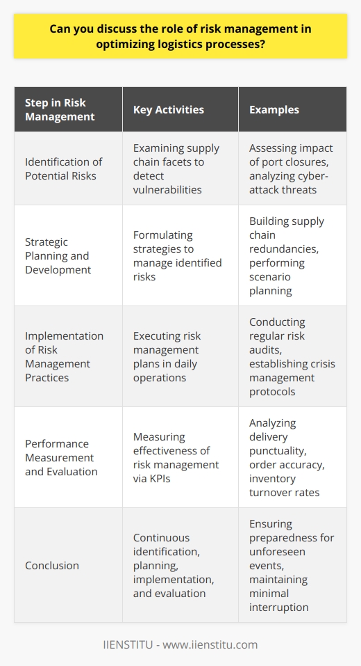 Risk management is a cornerstone of efficient logistics processes, providing a structured and analytical approach to forecasting, evaluating, and preparing for potential disruptions. Its role is to create a resilient supply chain capable of withstanding and quickly recovering from various challenges.**Identification of Potential Risks**The systematic identification of potential risks is the first step in the risk management process within logistics. This involves examining every facet of the supply chain to detect vulnerabilities—from supplier reliability to transportation infrastructure stability. For example, a comprehensive risk identification exercise would consider the impact of an unexpected port closure on delivery schedules or the implications of a cyber-attack on logistic operation systems.**Strategic Planning and Development**Once risks have been identified, risk management entails strategic planning to manage these risks. Strategies might include building redundancies into the supply chain, such as keeping safety stock or having alternative suppliers vetted and ready. Scenario planning can also be valuable, as it allows organizations to visualize the potential impact of identified risks and create detailed response strategies.**Implementation of Risk Management Practices**Effective risk management requires not only planning but also the execution of these plans within day-to-day logistics operations. This means establishing protocols for regular risk assessments, crisis management rehearsals, and clear communication procedures. For instance, a practical risk management practice could involve regular risk audits of the logistics network to ensure any new threats are quickly identified and addressed.**Performance Measurement and Evaluation**The performance of risk management efforts is measured through various KPIs such as delivery punctuality, order accuracy, and inventory turnover rates. By analyzing these indicators, logistics managers can gain insights into the effectiveness of their risk management strategies. This can lead to the implementation of continuous improvement cycles, where strategies are consistently refined to better match the evolving risk landscape.**Conclusion**In optimizing logistics processes, the role of risk management cannot be overstated. It ensures that organizations are prepared for unforeseen events, maintaining the flow of goods and services with minimal interruption. In a world where logistical complexities are ever-growing, a robust risk management system is not just a competitive advantage but a necessity for survival and success. Through continuous identification, planning, implementation, and evaluation, risk management keeps the wheels of global trade turning smoothly despite the bumps on the road.