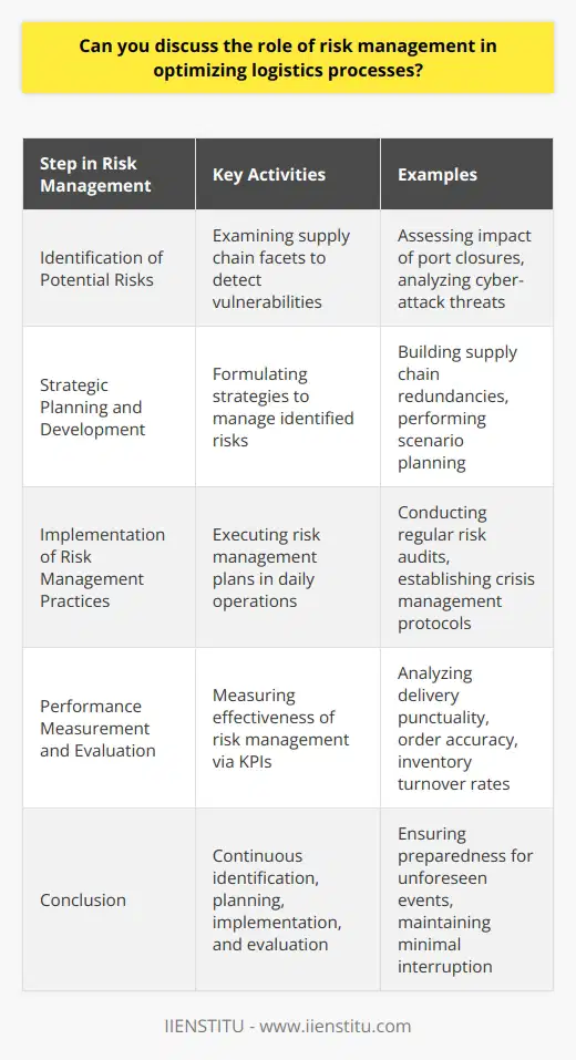 Risk management is a cornerstone of efficient logistics processes, providing a structured and analytical approach to forecasting, evaluating, and preparing for potential disruptions. Its role is to create a resilient supply chain capable of withstanding and quickly recovering from various challenges.**Identification of Potential Risks**The systematic identification of potential risks is the first step in the risk management process within logistics. This involves examining every facet of the supply chain to detect vulnerabilities—from supplier reliability to transportation infrastructure stability. For example, a comprehensive risk identification exercise would consider the impact of an unexpected port closure on delivery schedules or the implications of a cyber-attack on logistic operation systems.**Strategic Planning and Development**Once risks have been identified, risk management entails strategic planning to manage these risks. Strategies might include building redundancies into the supply chain, such as keeping safety stock or having alternative suppliers vetted and ready. Scenario planning can also be valuable, as it allows organizations to visualize the potential impact of identified risks and create detailed response strategies.**Implementation of Risk Management Practices**Effective risk management requires not only planning but also the execution of these plans within day-to-day logistics operations. This means establishing protocols for regular risk assessments, crisis management rehearsals, and clear communication procedures. For instance, a practical risk management practice could involve regular risk audits of the logistics network to ensure any new threats are quickly identified and addressed.**Performance Measurement and Evaluation**The performance of risk management efforts is measured through various KPIs such as delivery punctuality, order accuracy, and inventory turnover rates. By analyzing these indicators, logistics managers can gain insights into the effectiveness of their risk management strategies. This can lead to the implementation of continuous improvement cycles, where strategies are consistently refined to better match the evolving risk landscape.**Conclusion**In optimizing logistics processes, the role of risk management cannot be overstated. It ensures that organizations are prepared for unforeseen events, maintaining the flow of goods and services with minimal interruption. In a world where logistical complexities are ever-growing, a robust risk management system is not just a competitive advantage but a necessity for survival and success. Through continuous identification, planning, implementation, and evaluation, risk management keeps the wheels of global trade turning smoothly despite the bumps on the road.